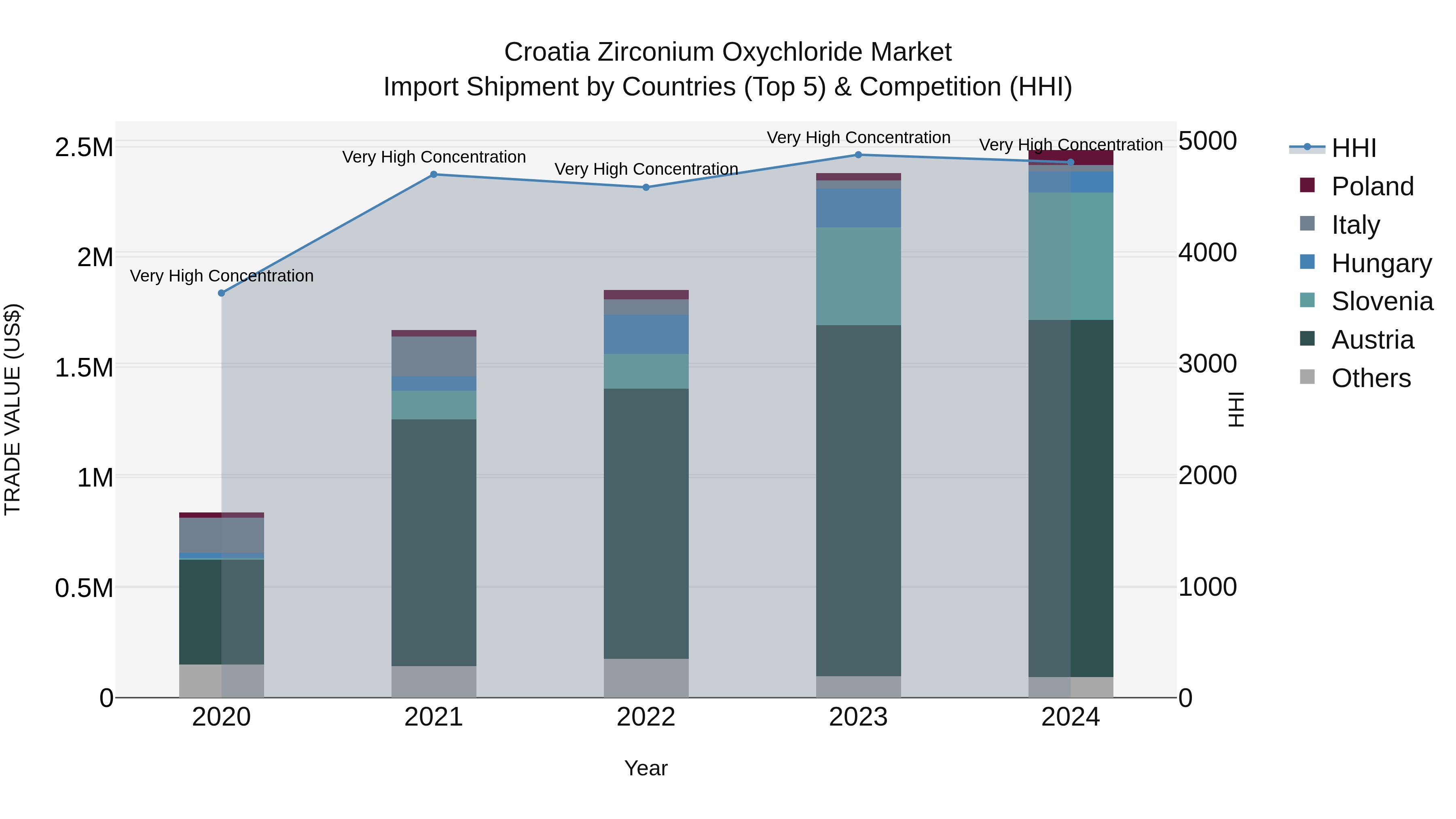Croatia Zirconium Oxychloride Market Top 5 Importing Countries and Market Competition (HHI) Analysis
