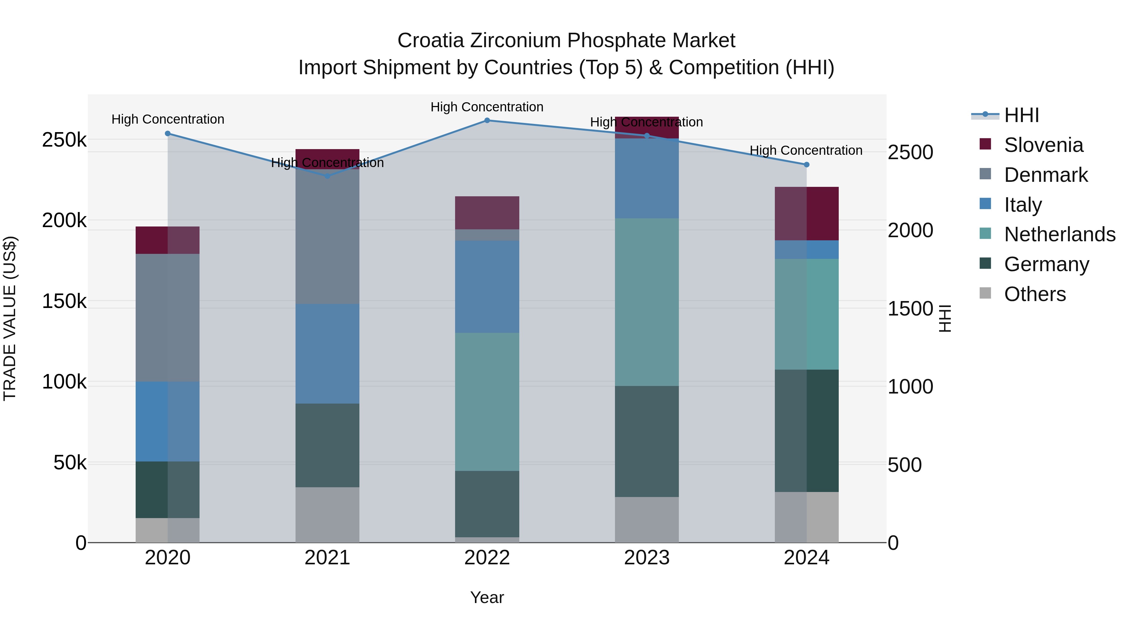 Croatia Zirconium Phosphate Market Top 5 Importing Countries and Market Competition (HHI) Analysis