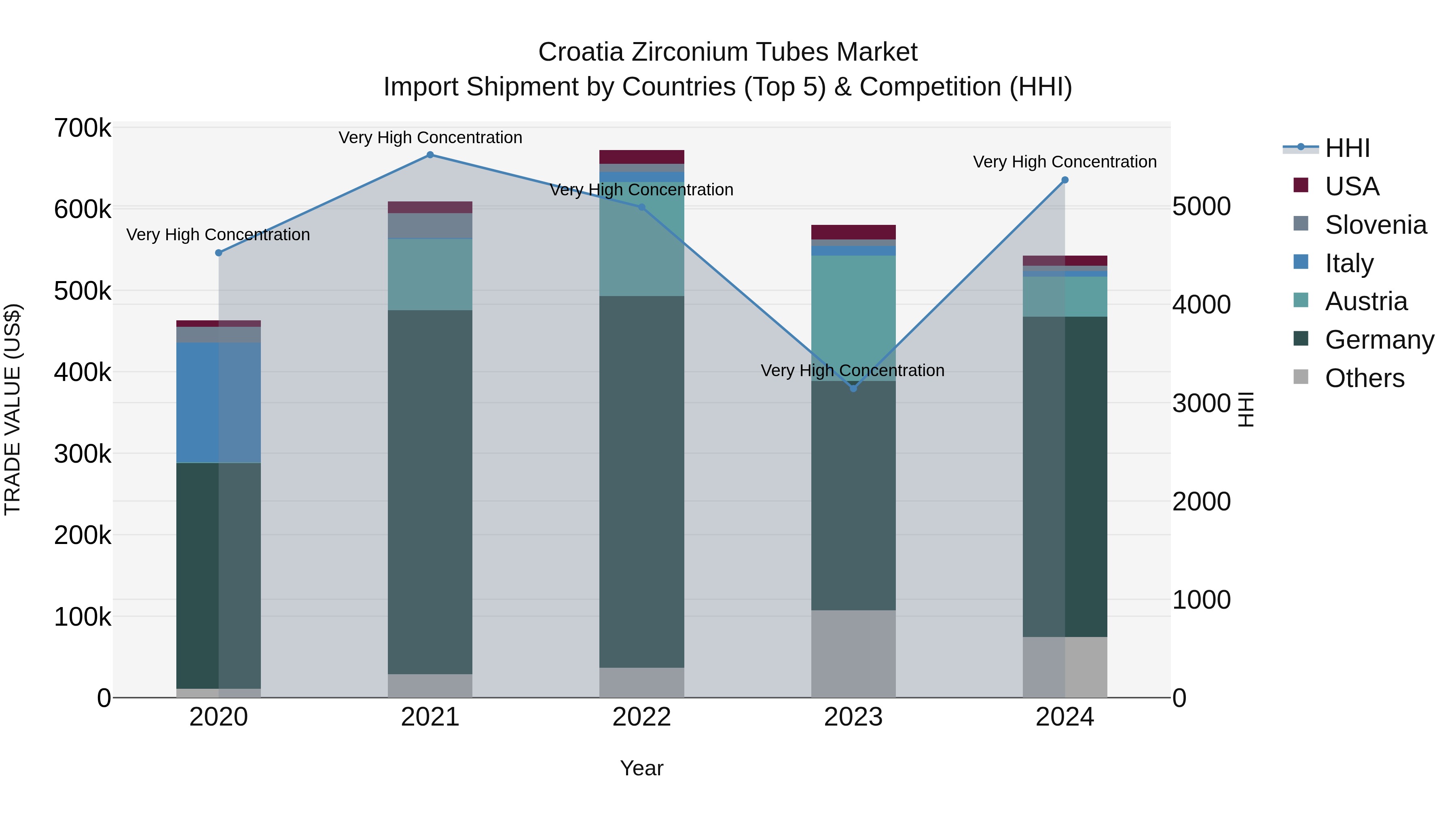 Croatia Zirconium Tubes Market Top 5 Importing Countries and Market Competition (HHI) Analysis