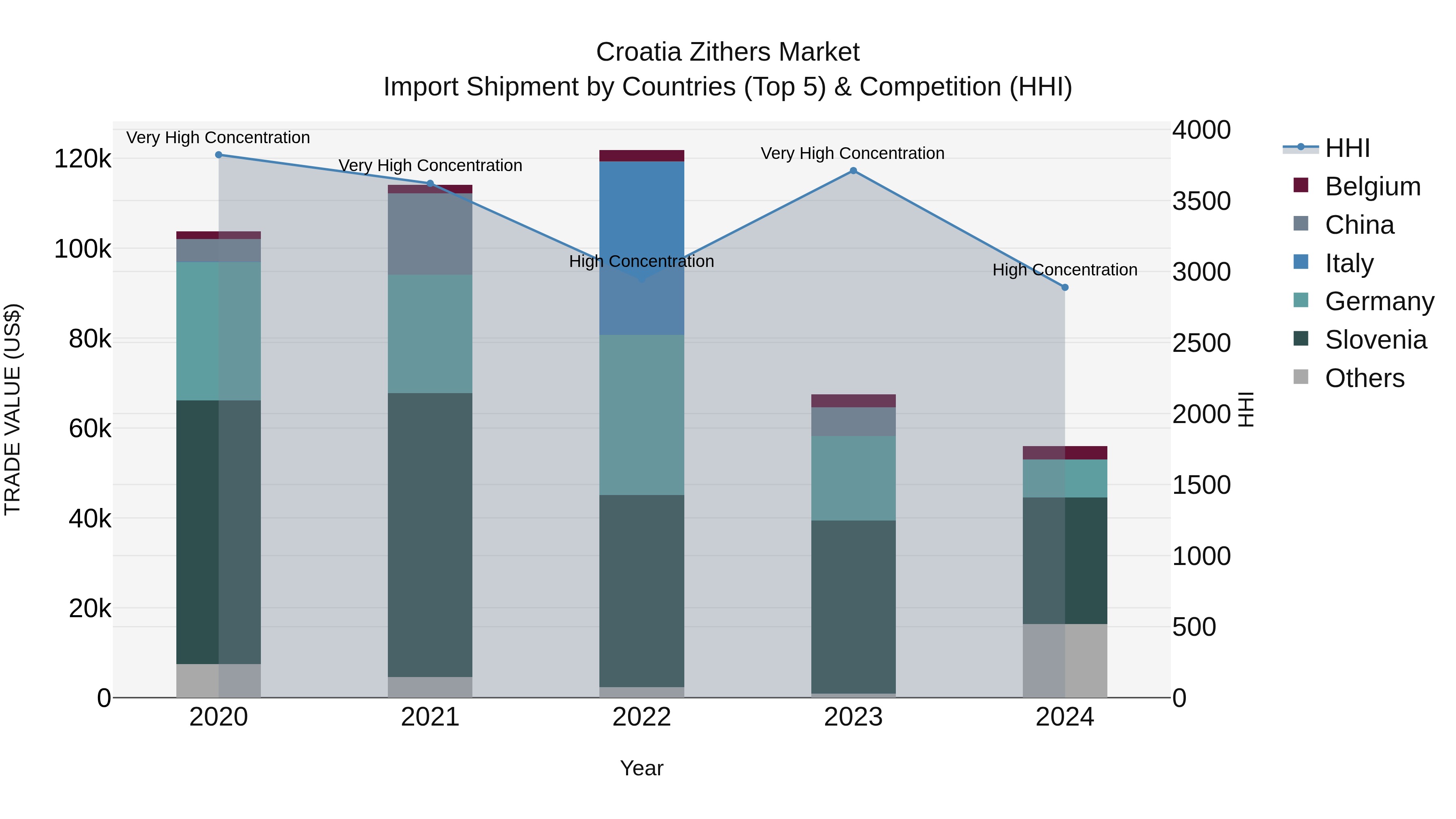 Croatia Zithers Market Top 5 Importing Countries and Market Competition (HHI) Analysis