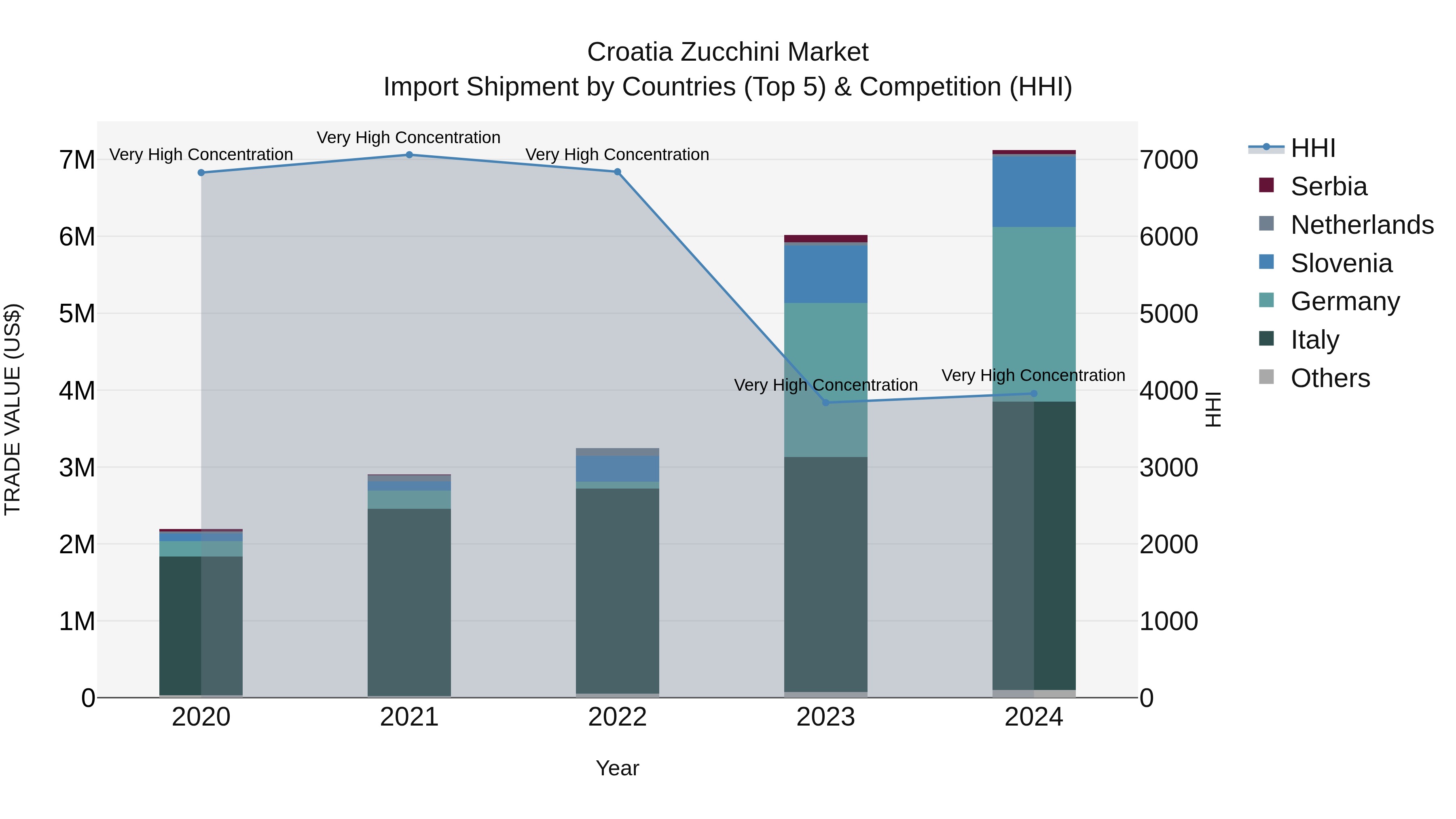 Croatia Zucchini Market Top 5 Importing Countries and Market Competition (HHI) Analysis
