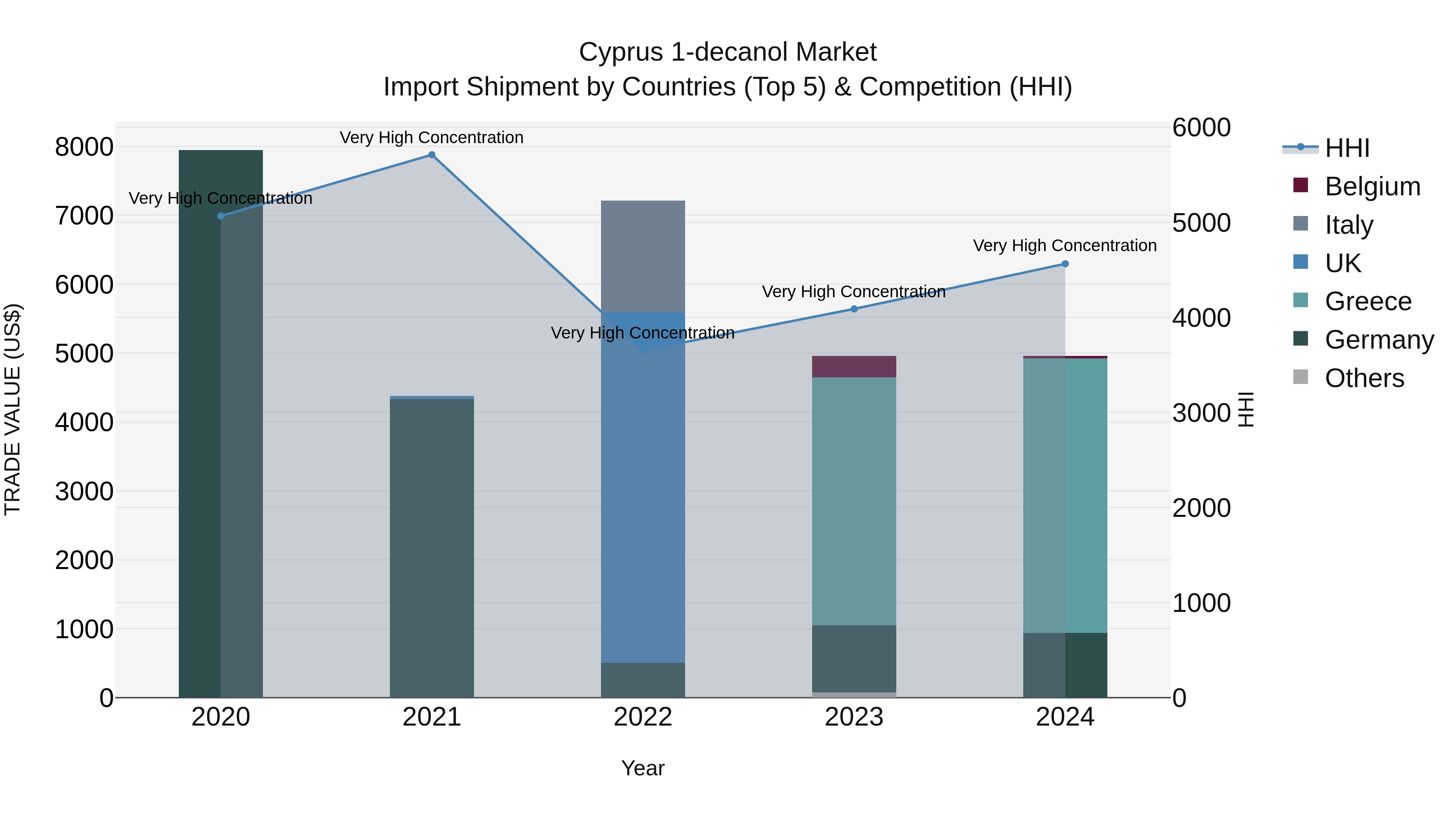 Cyprus 1-decanol Market Import Shipment by Countries (Top 5) & Competition (HHI)