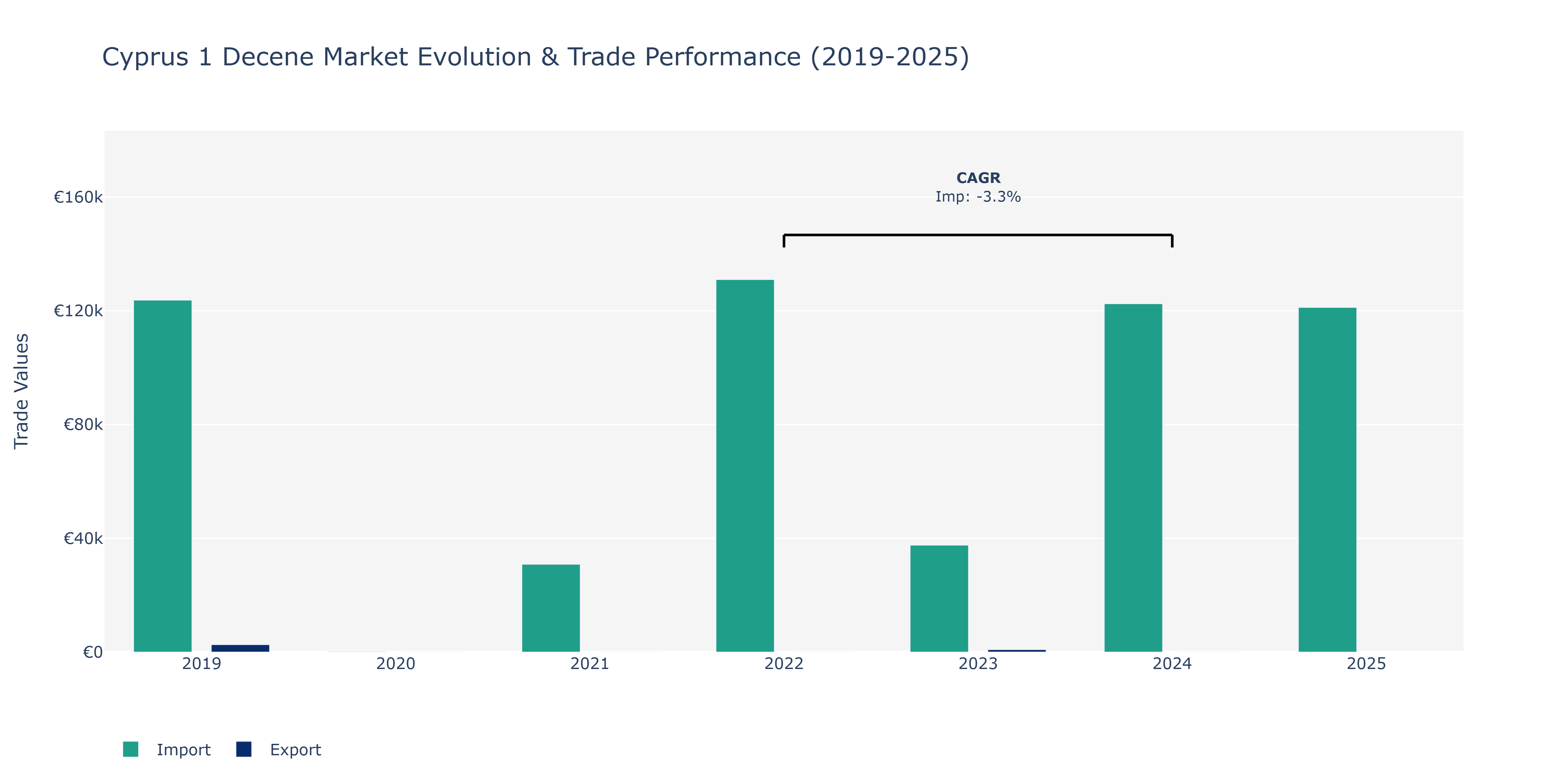 Cyprus 1 Decene Market: Production & Trade Performance (2019-2025)