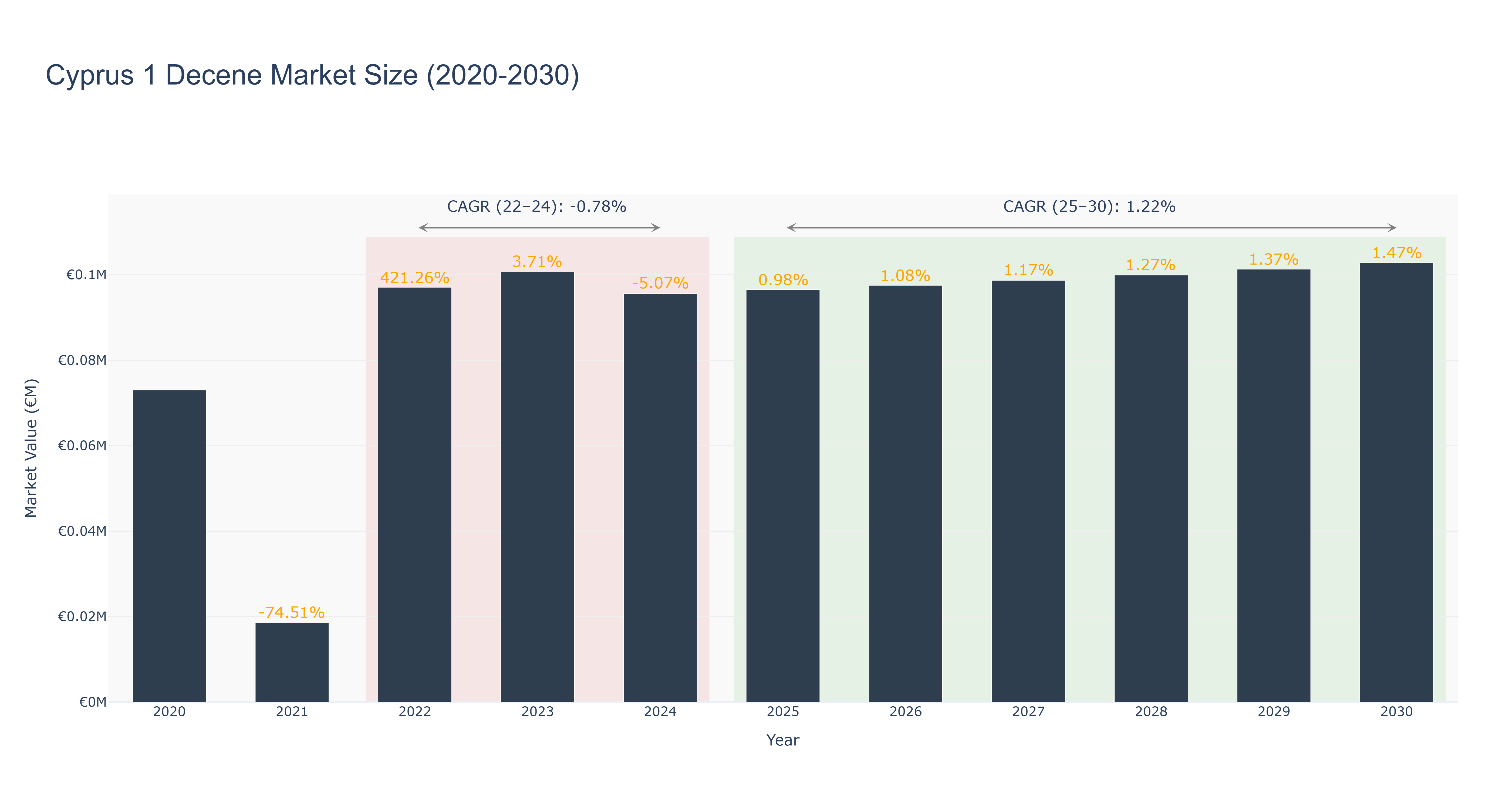 Cyprus 1 Decene Market Size (2020-2030)