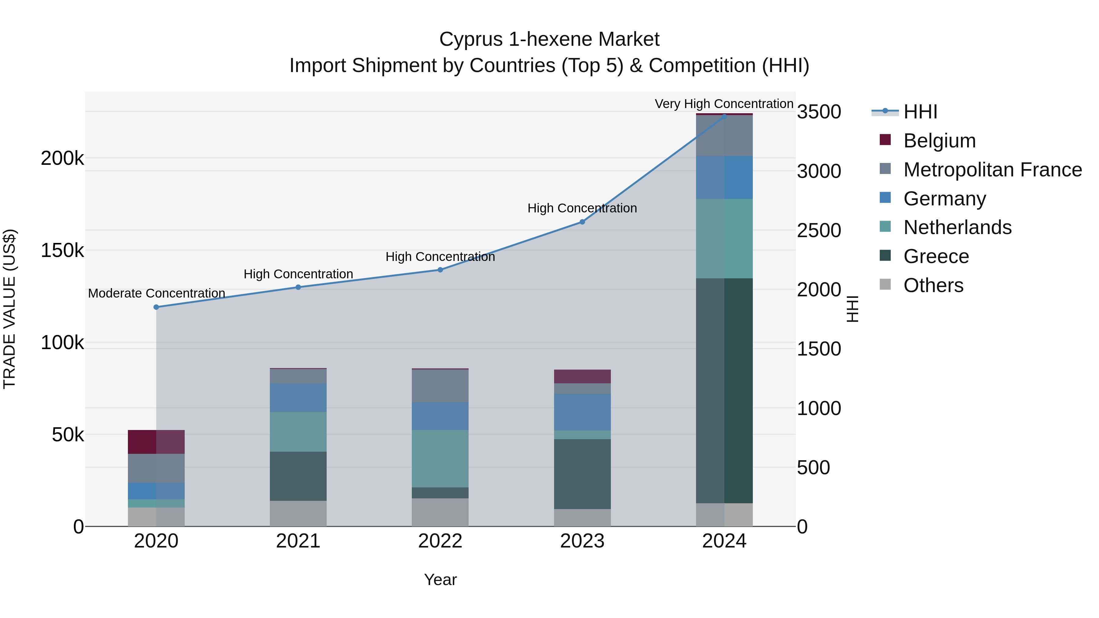 Cyprus 1-hexene Market Import Shipment by Countries (Top 5) & Competition (HHI)