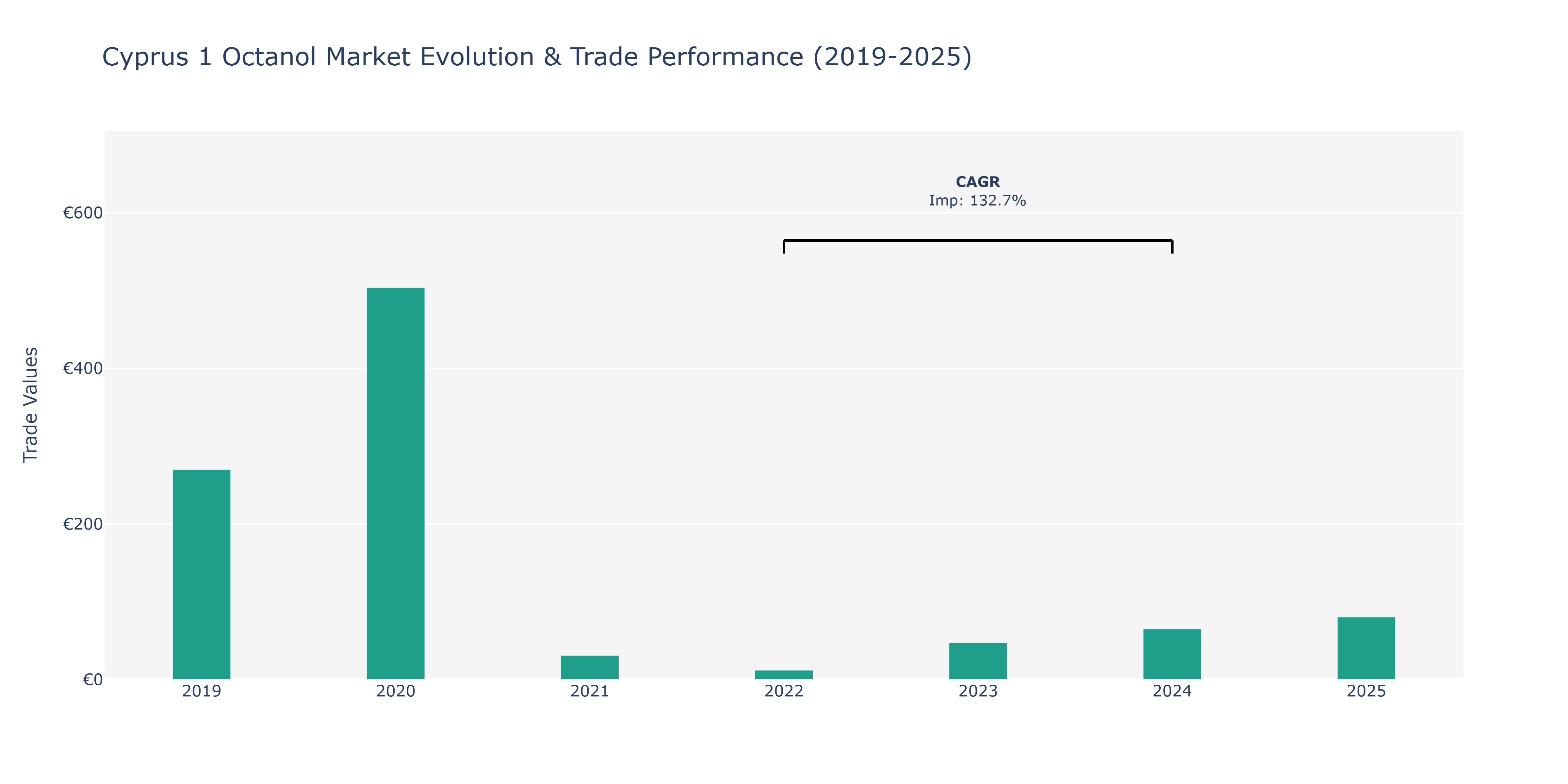 Cyprus 1 Octanol Market: Production & Trade Performance (2019-2025)