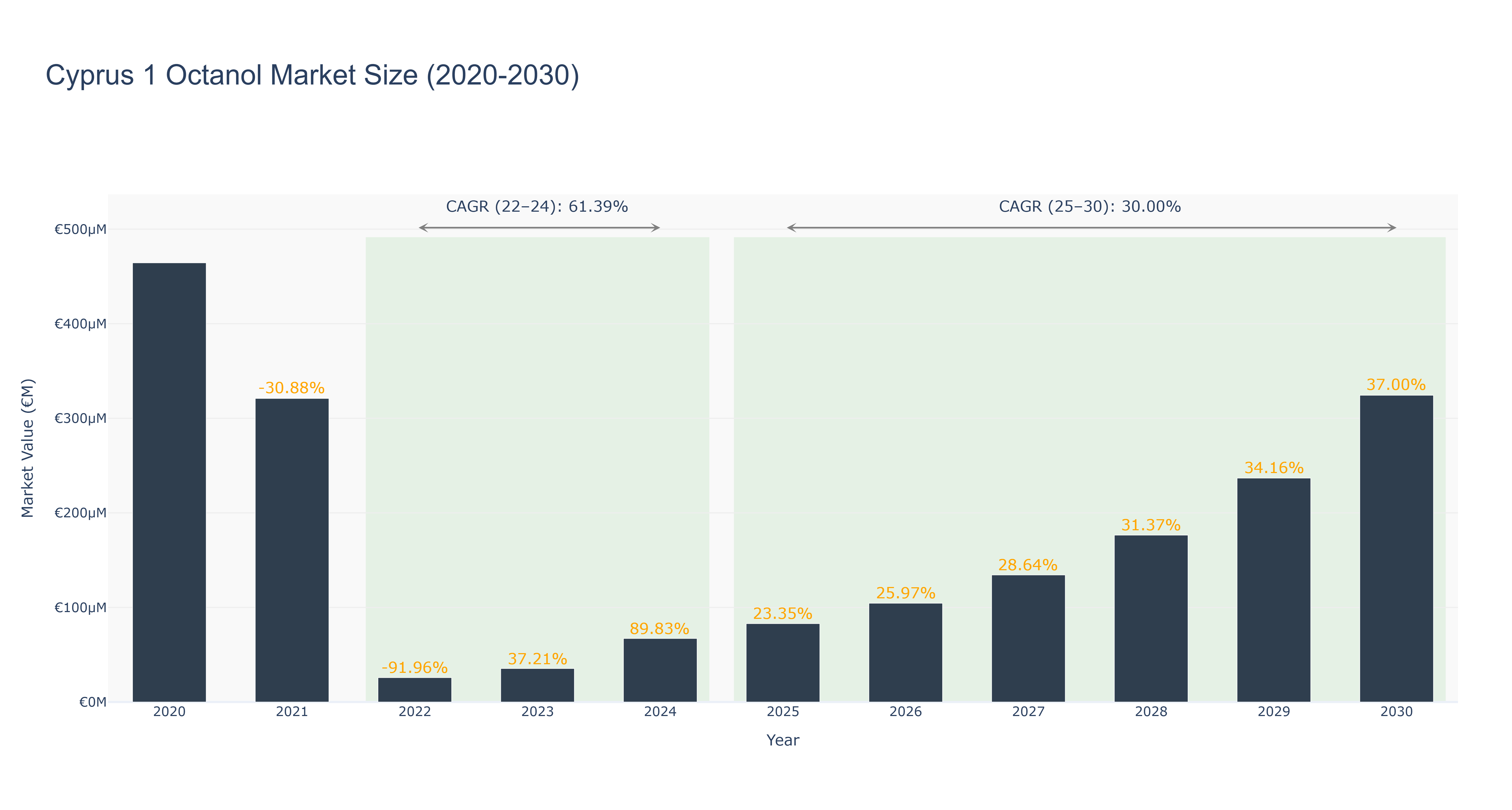Cyprus 1 Octanol Market Size (2020-2030)