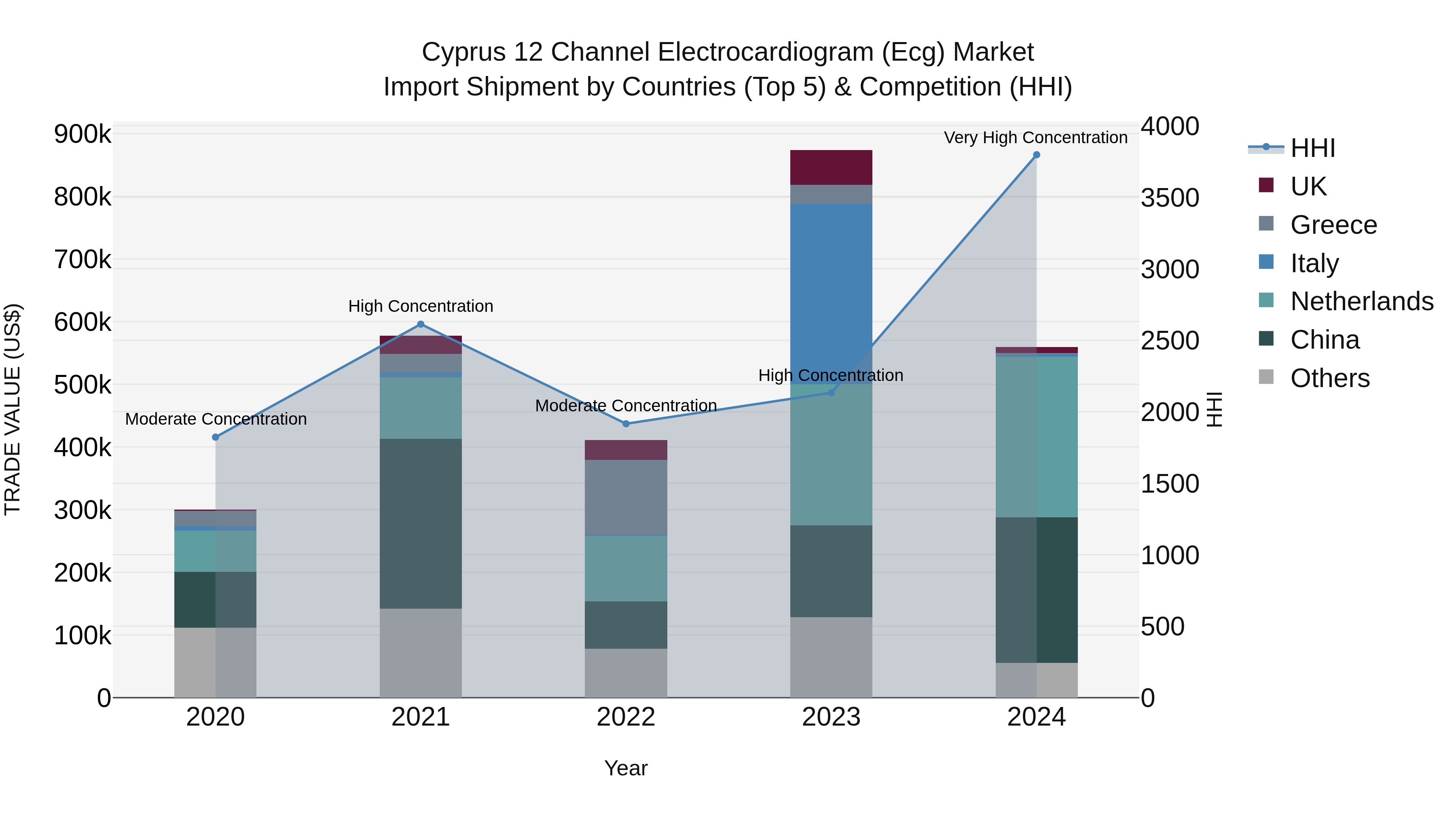 Cyprus 12 Channel Electrocardiogram (ecg) Market Import Shipment by Countries (Top 5) & Competition (HHI)