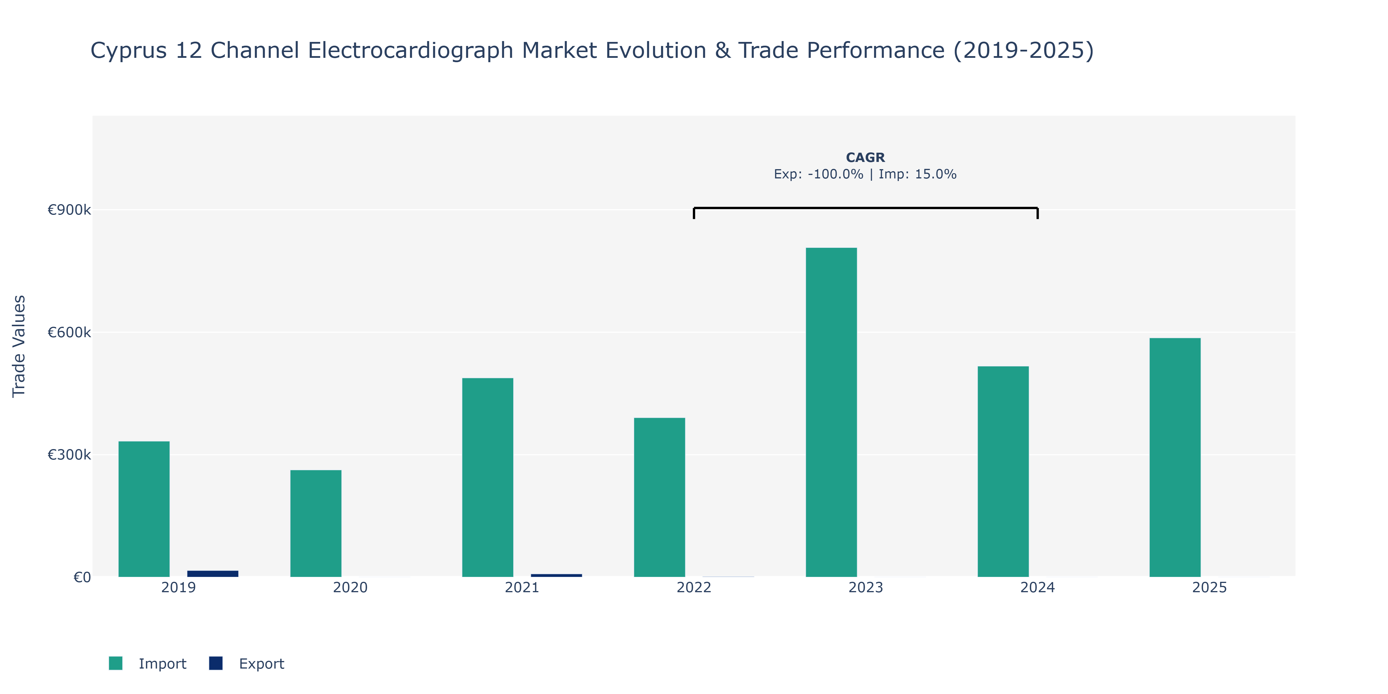 Cyprus 12 Channel Electrocardiograph Market: Production & Trade Performance (2019-2025)