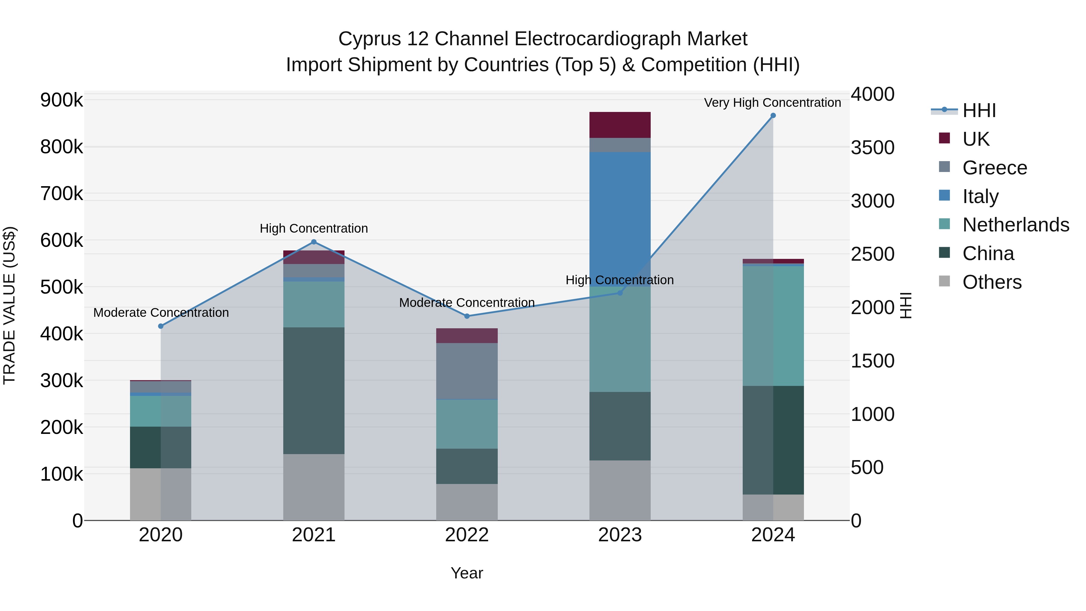Cyprus 12 Channel Electrocardiograph Market Import Shipment by Countries (Top 5) & Competition (HHI)