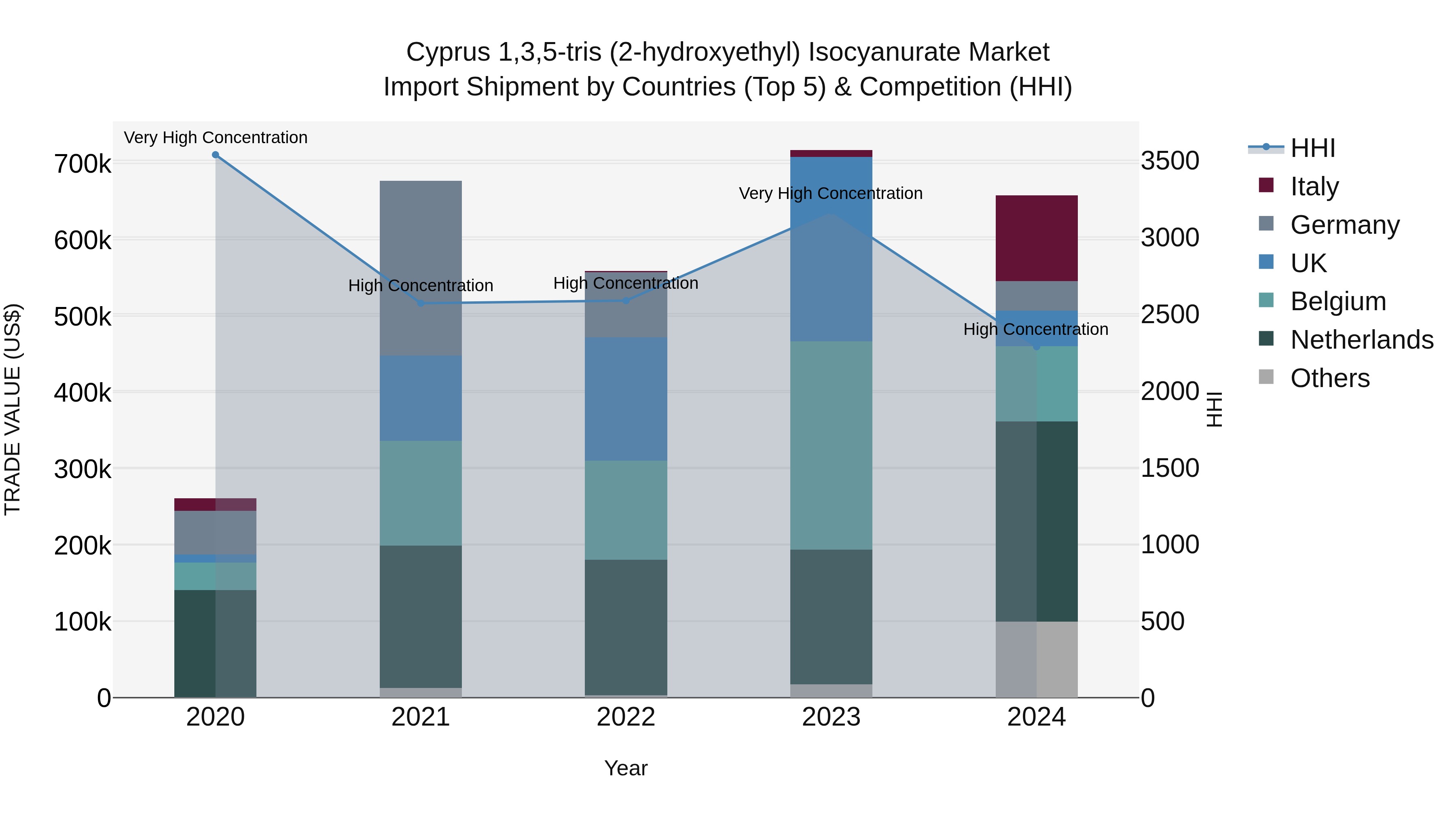 Cyprus 1,3,5-tris (2-hydroxyethyl) Isocyanurate Market Import Shipment by Countries (Top 5) & Competition (HHI)