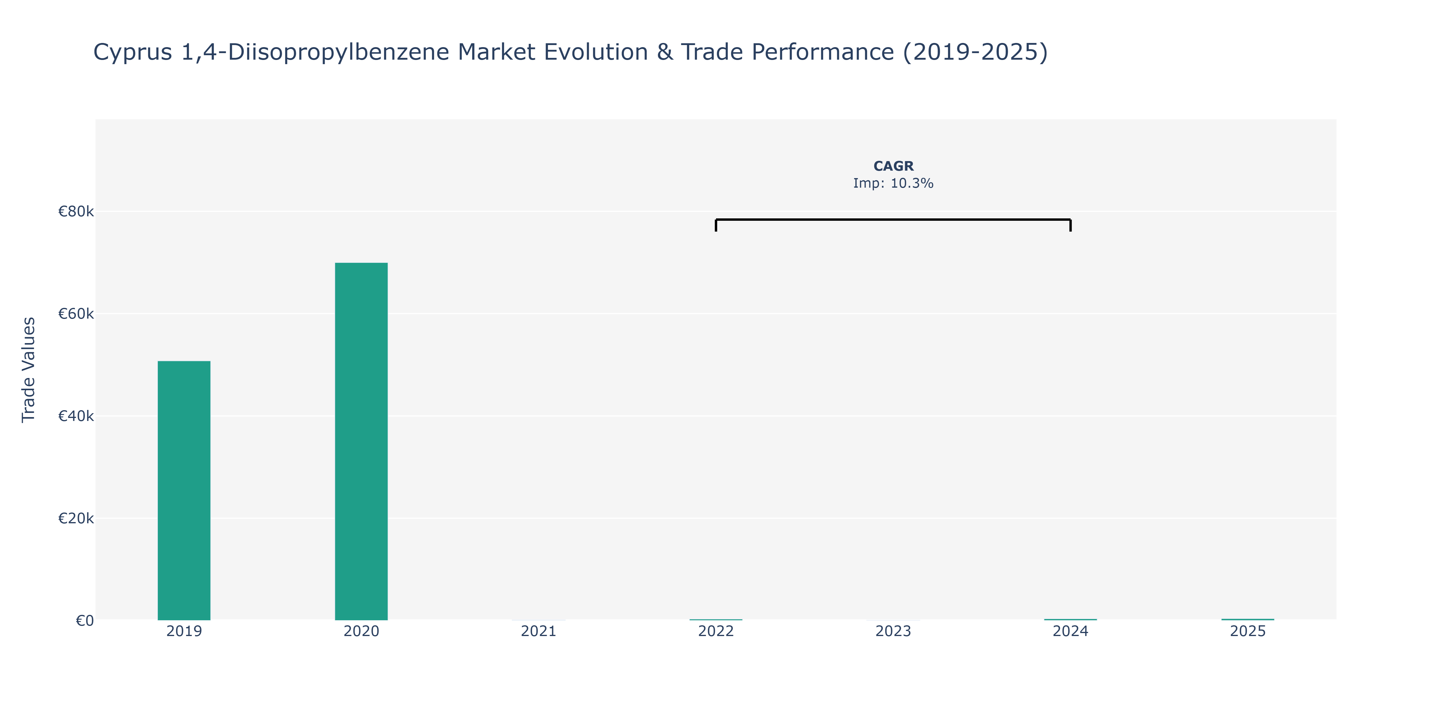 Cyprus 1,4-Diisopropylbenzene Market: Production & Trade Performance (2019-2025) Size