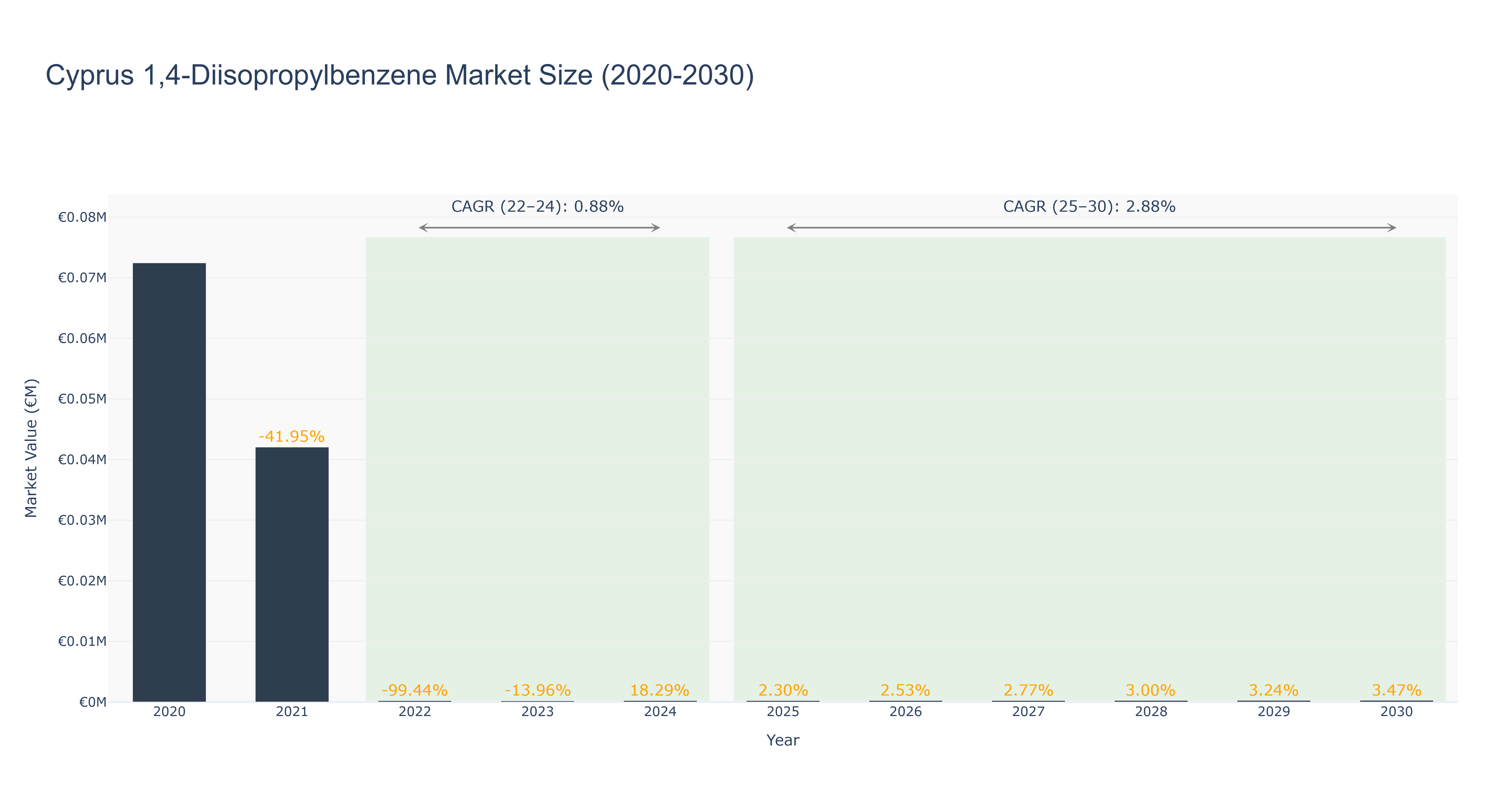 Cyprus 1,4-Diisopropylbenzene Market Size (2020-2030) Size