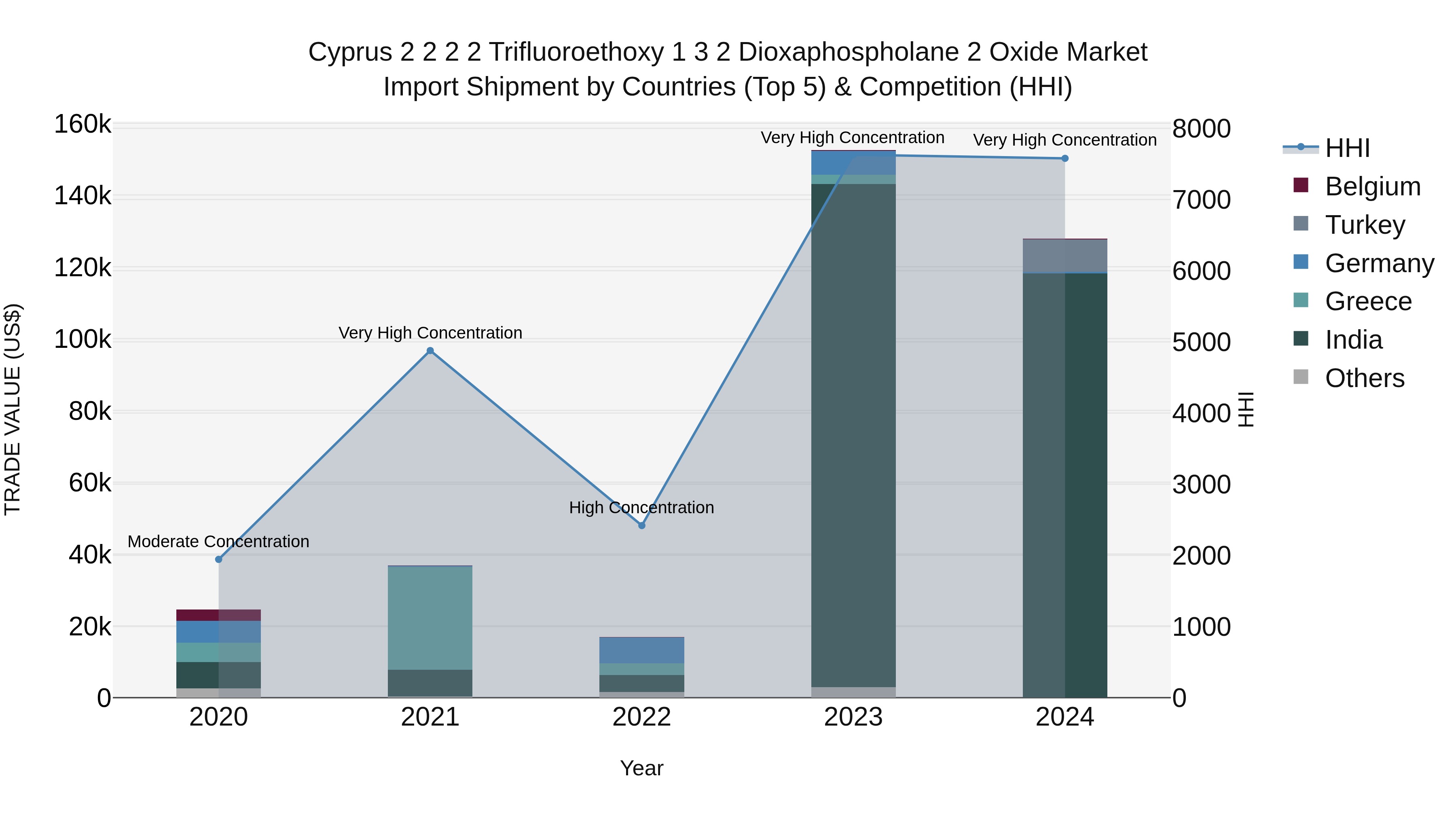 Cyprus 2 2 2 2 Trifluoroethoxy 1 3 2 Dioxaphospholane 2 Oxide Market Import Shipment by Countries (Top 5) & Competition (HHI)