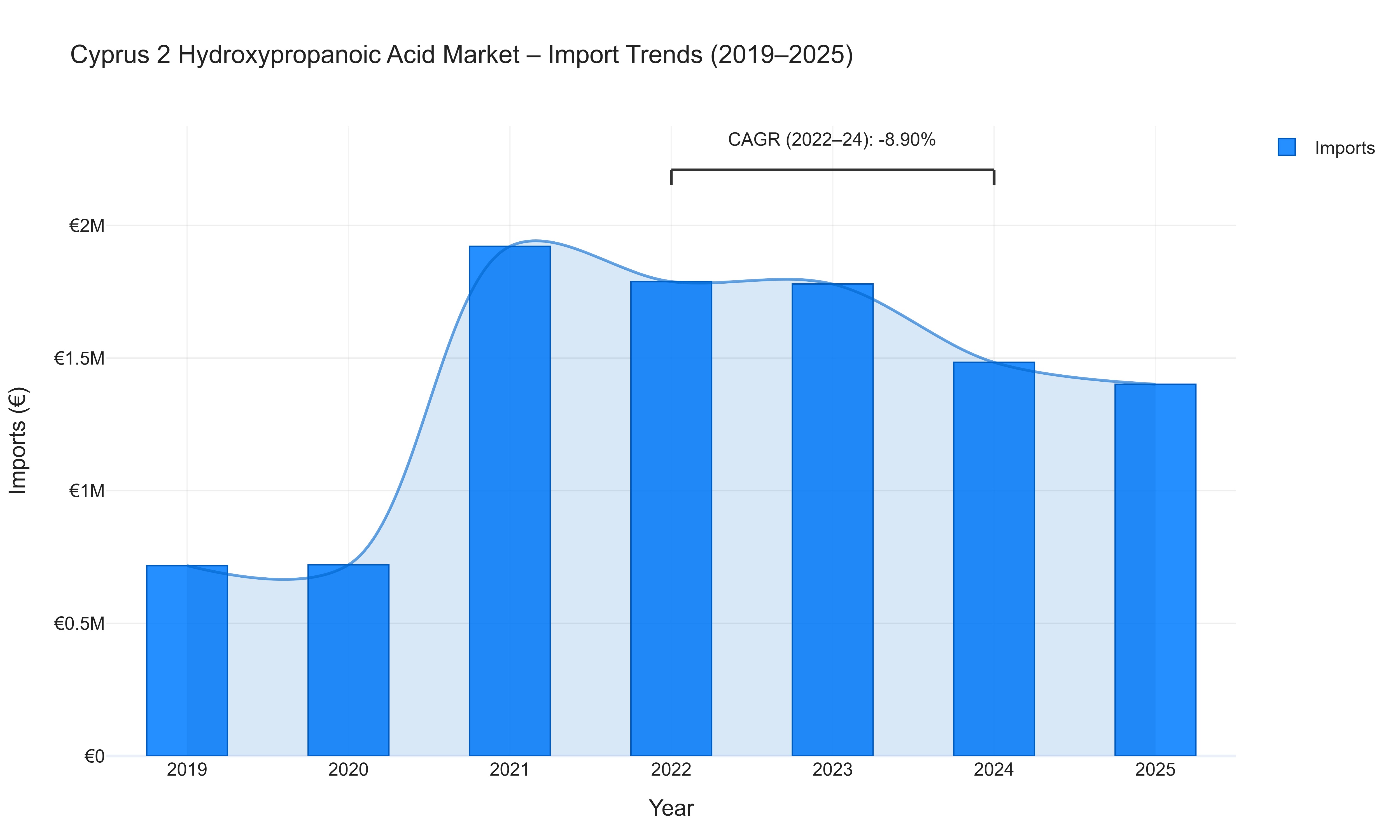 Cyprus 2 Hydroxypropanoic Acid Market - Import Trends (2019-2025)
