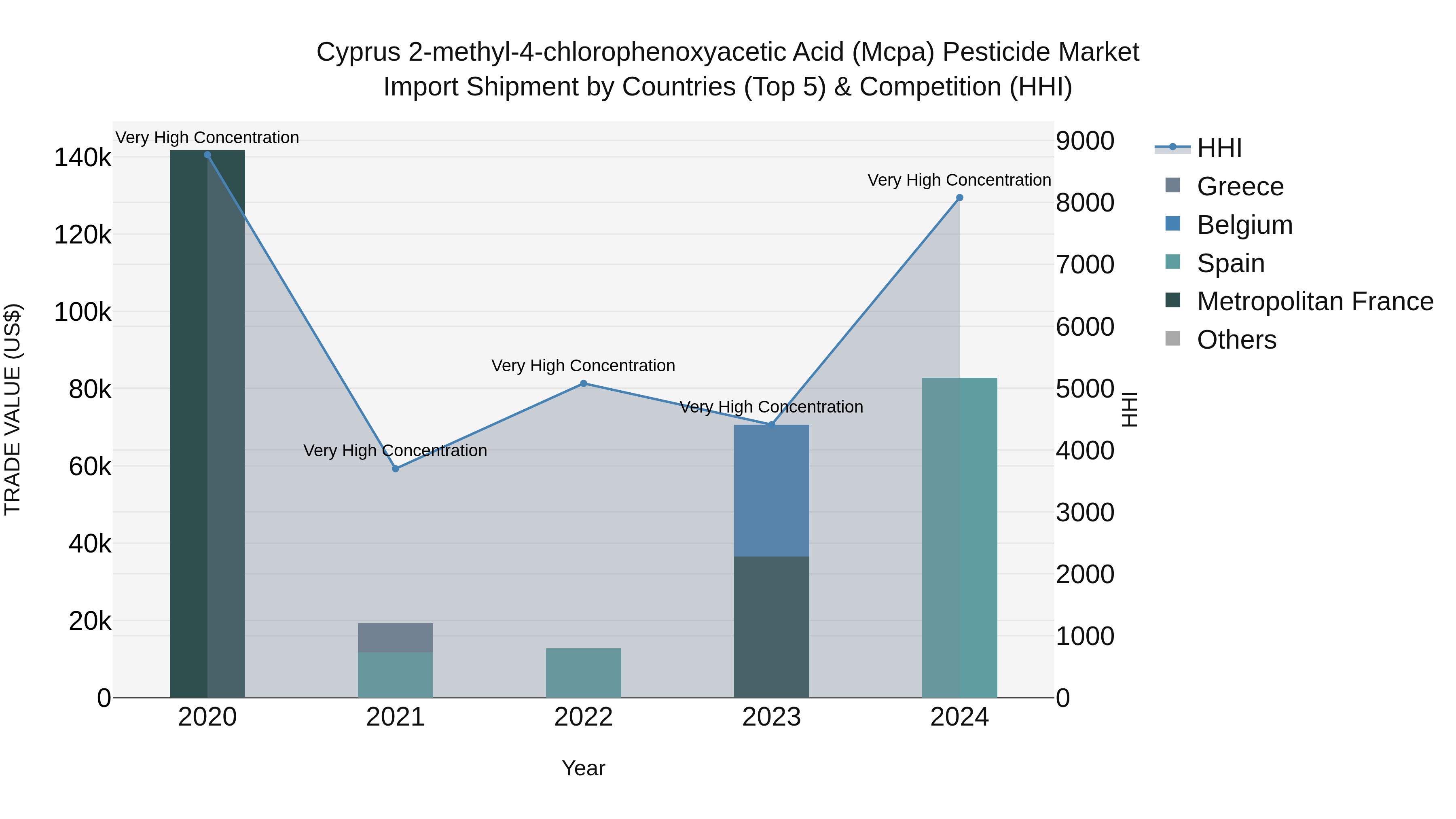 Cyprus 2-methyl-4-chlorophenoxyacetic Acid (mcpa) Pesticide Market Import Shipment by Countries (Top 5) & Competition (HHI)