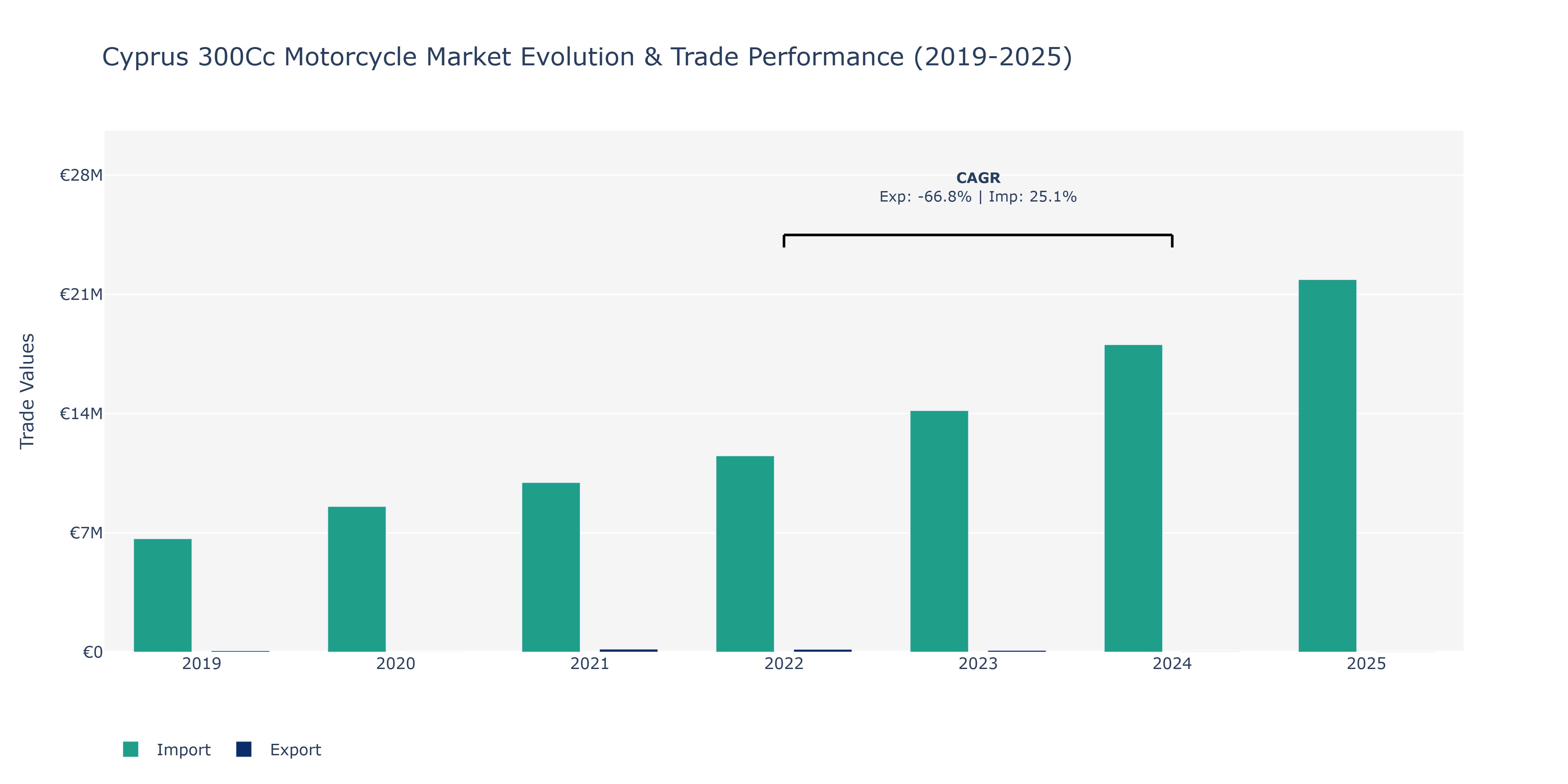 Cyprus 300Cc Motorcycle Market: Production & Trade Performance (2019-2025)