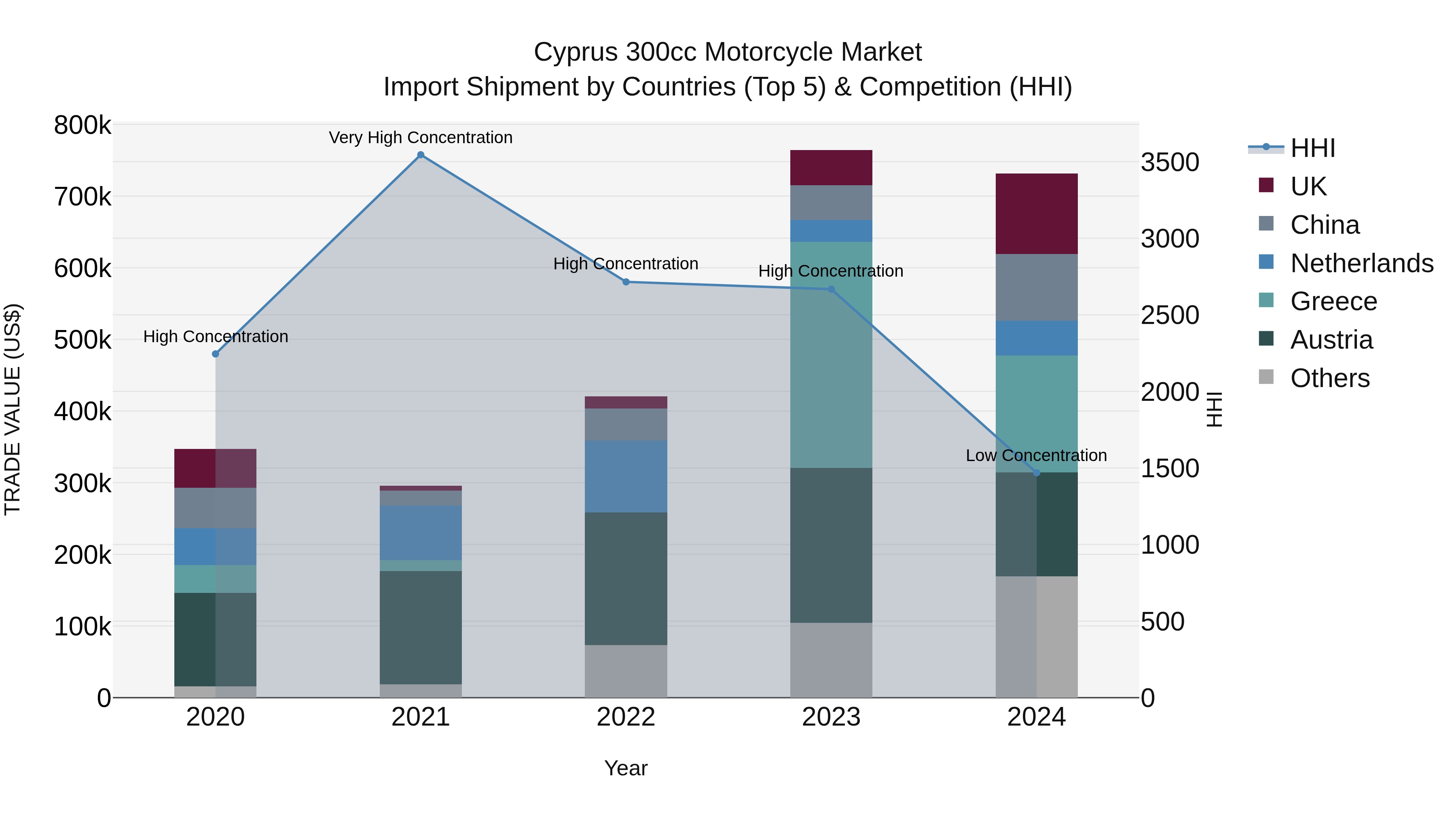 Cyprus 300cc Motorcycle Market Import Shipment by Countries (Top 5) & Competition (HHI)