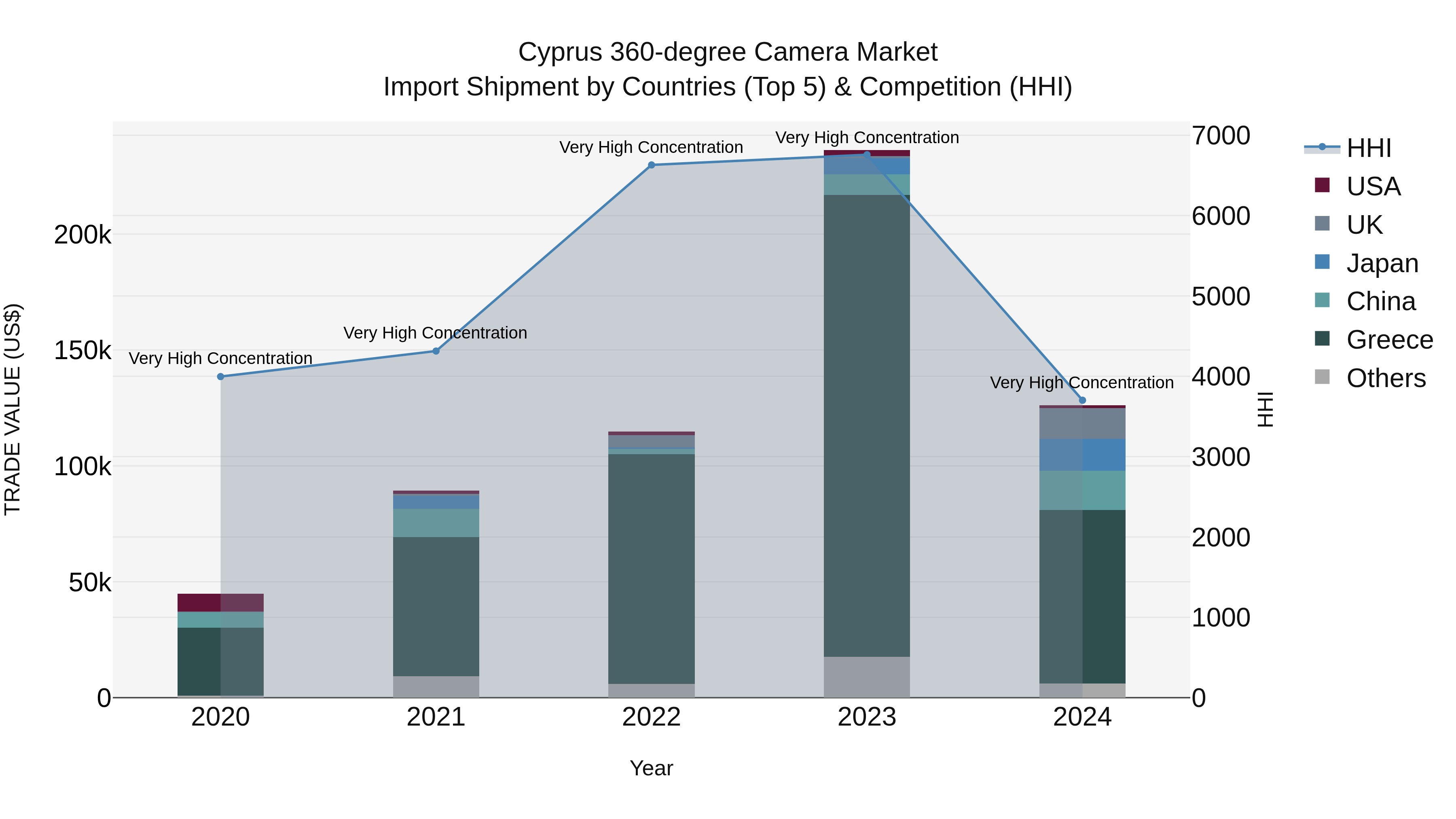 Cyprus 360-degree Camera Market Import Shipment by Countries (Top 5) & Competition (HHI)
