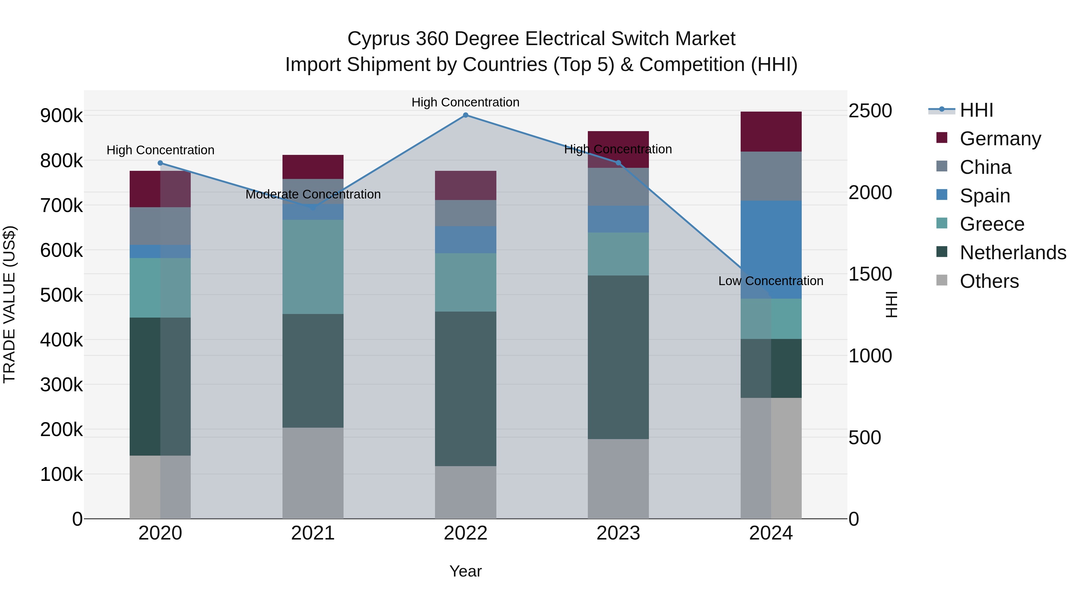 Cyprus 360 Degree Electrical Switch Market Import Shipment by Countries (Top 5) & Competition (HHI)