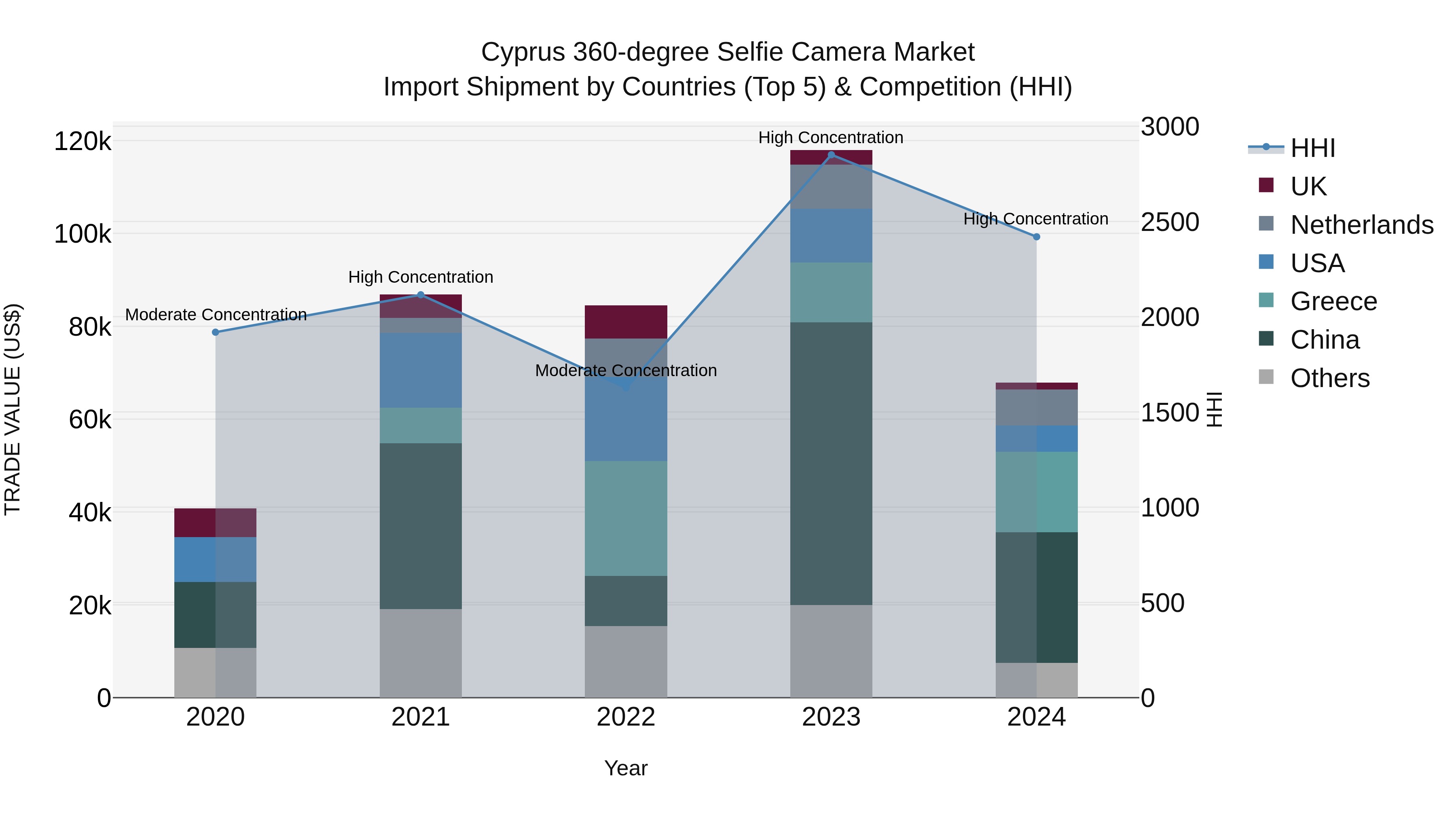 Cyprus 360-degree Selfie Camera Market Import Shipment by Countries (Top 5) & Competition (HHI)