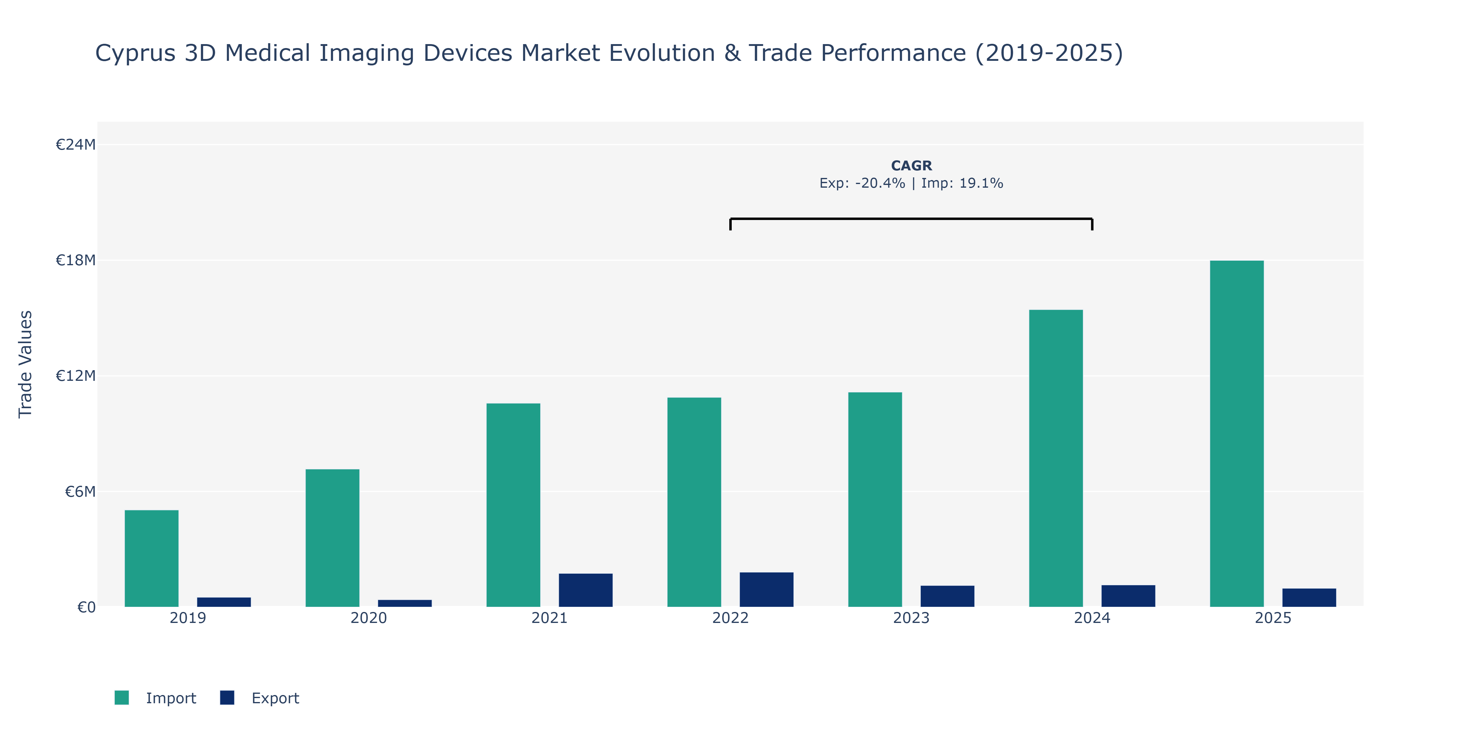 Cyprus 3D Medical Imaging Devices Market: Production & Trade Performance (2019-2025)