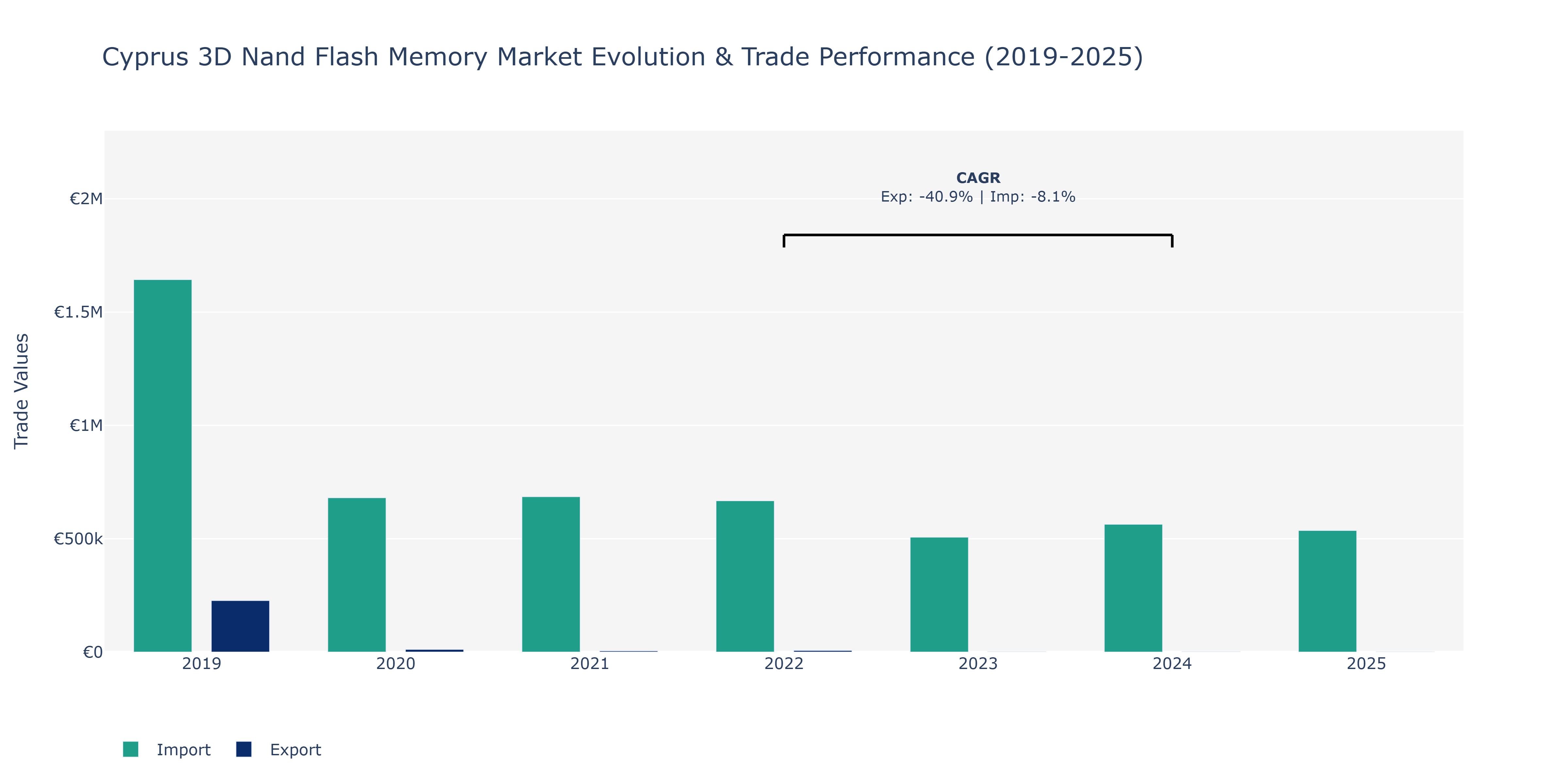 Cyprus 3D Nand Flash Memory Market: Production & Trade Performance (2019-2025)