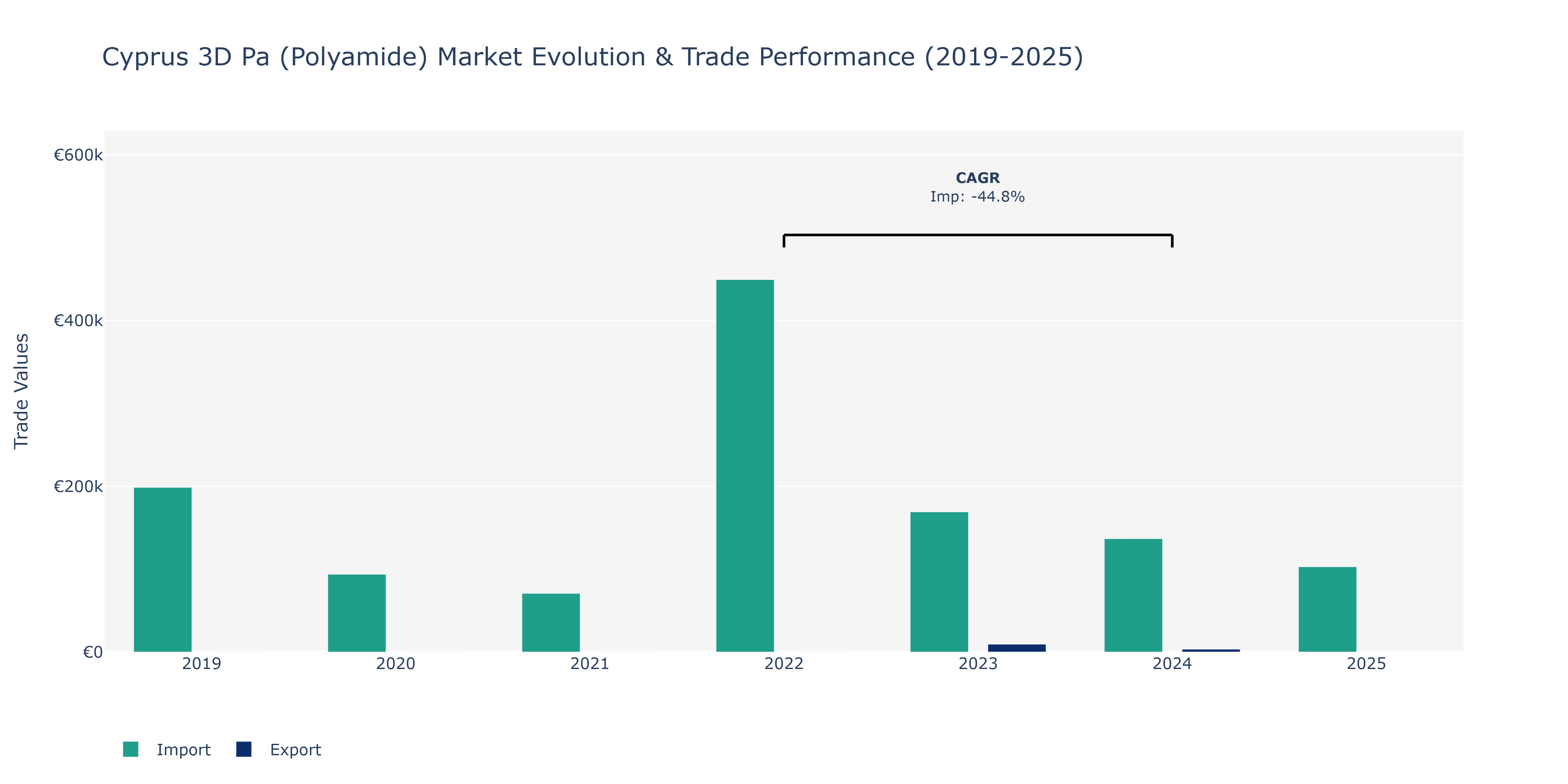 Cyprus 3D Pa (Polyamide) Market: Production & Trade Performance (2019-2025)