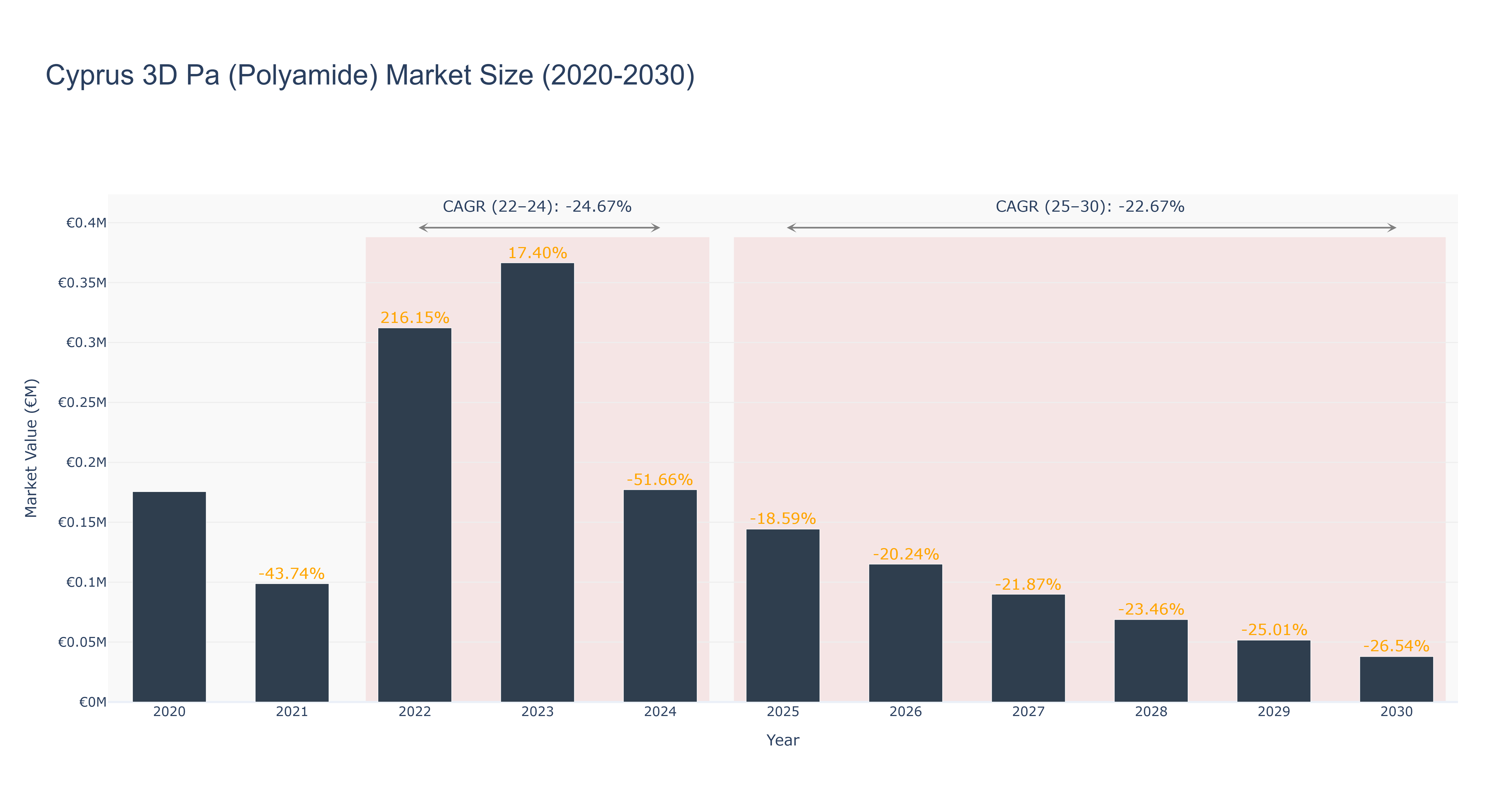 Cyprus 3D Pa (Polyamide) Market Size (2020-2030)
