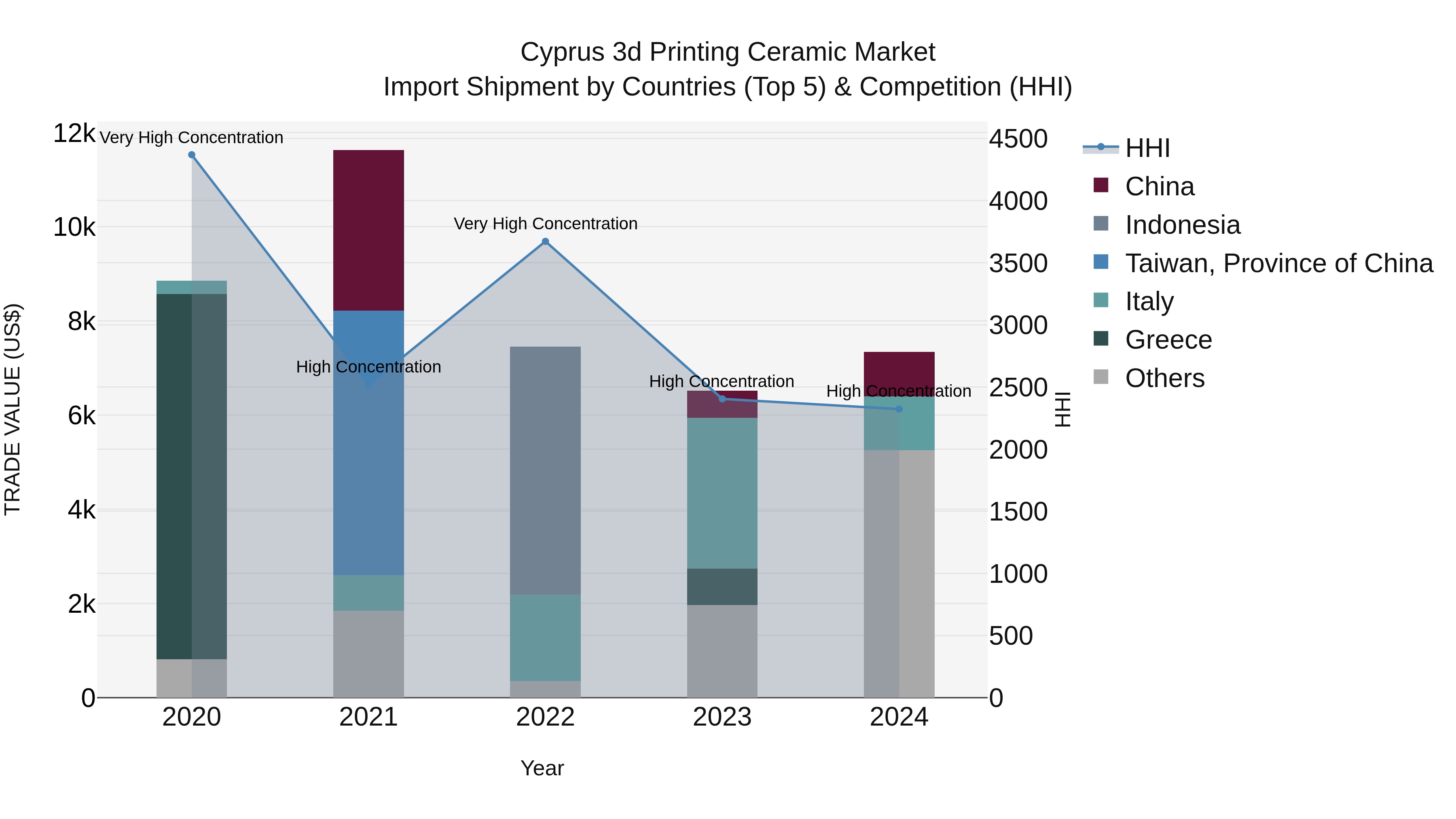 Cyprus 3d Printing Ceramic Market Import Shipment by Countries (Top 5) & Competition (HHI)