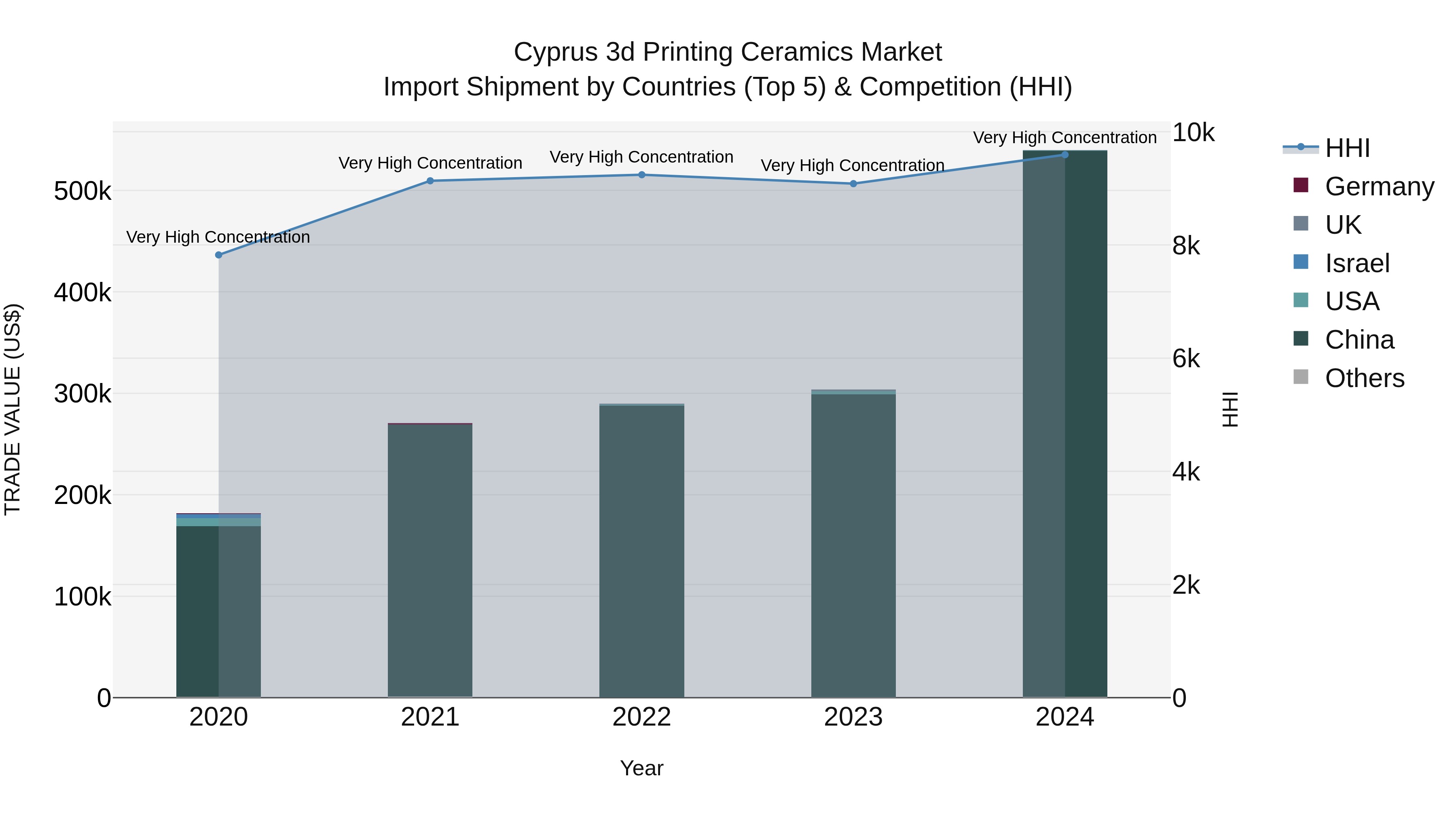 Cyprus 3d Printing Ceramics Market Import Shipment by Countries (Top 5) & Competition (HHI)