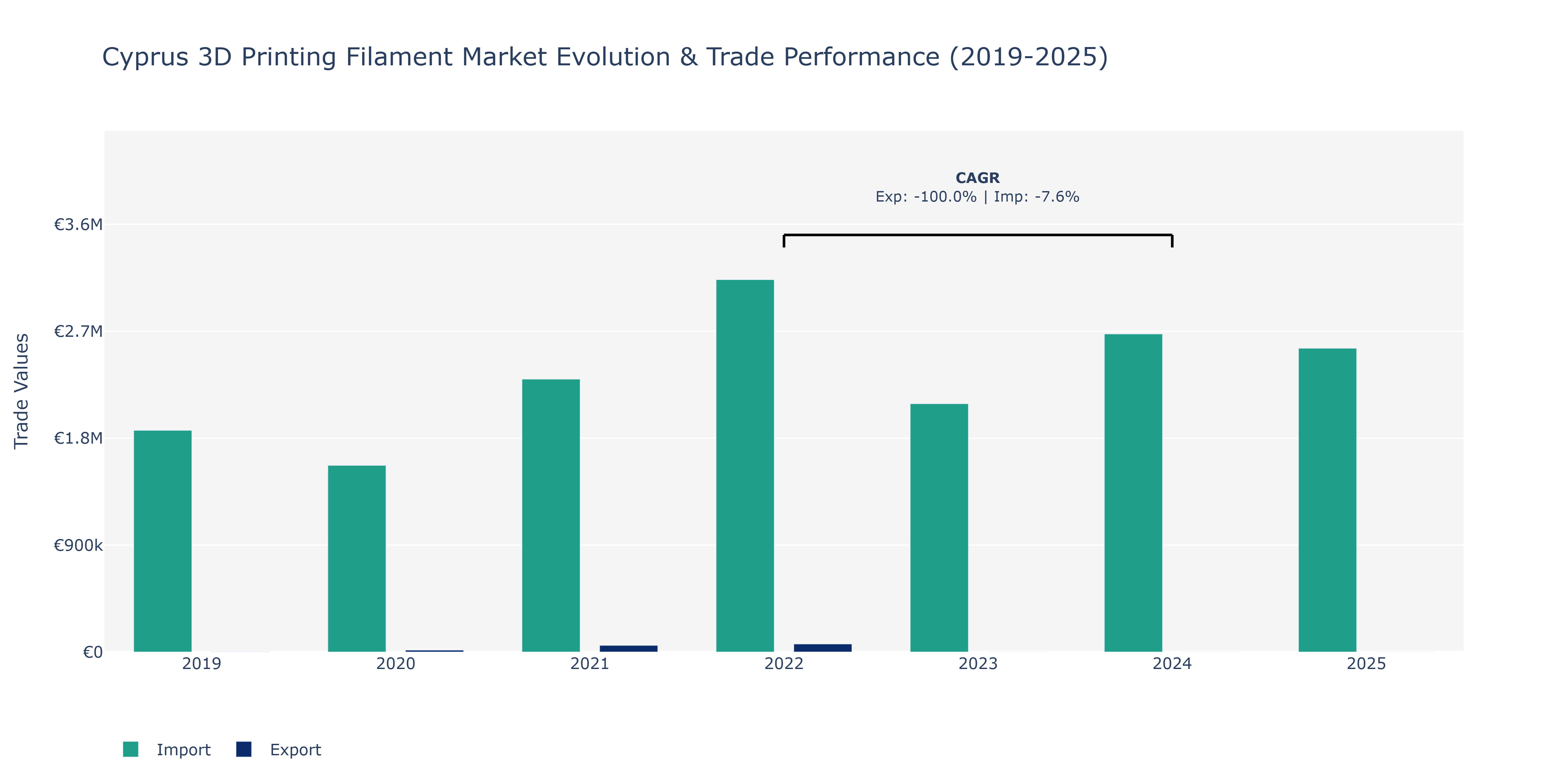 Cyprus 3D Printing Filament Market: Production & Trade Performance (2019-2025)
