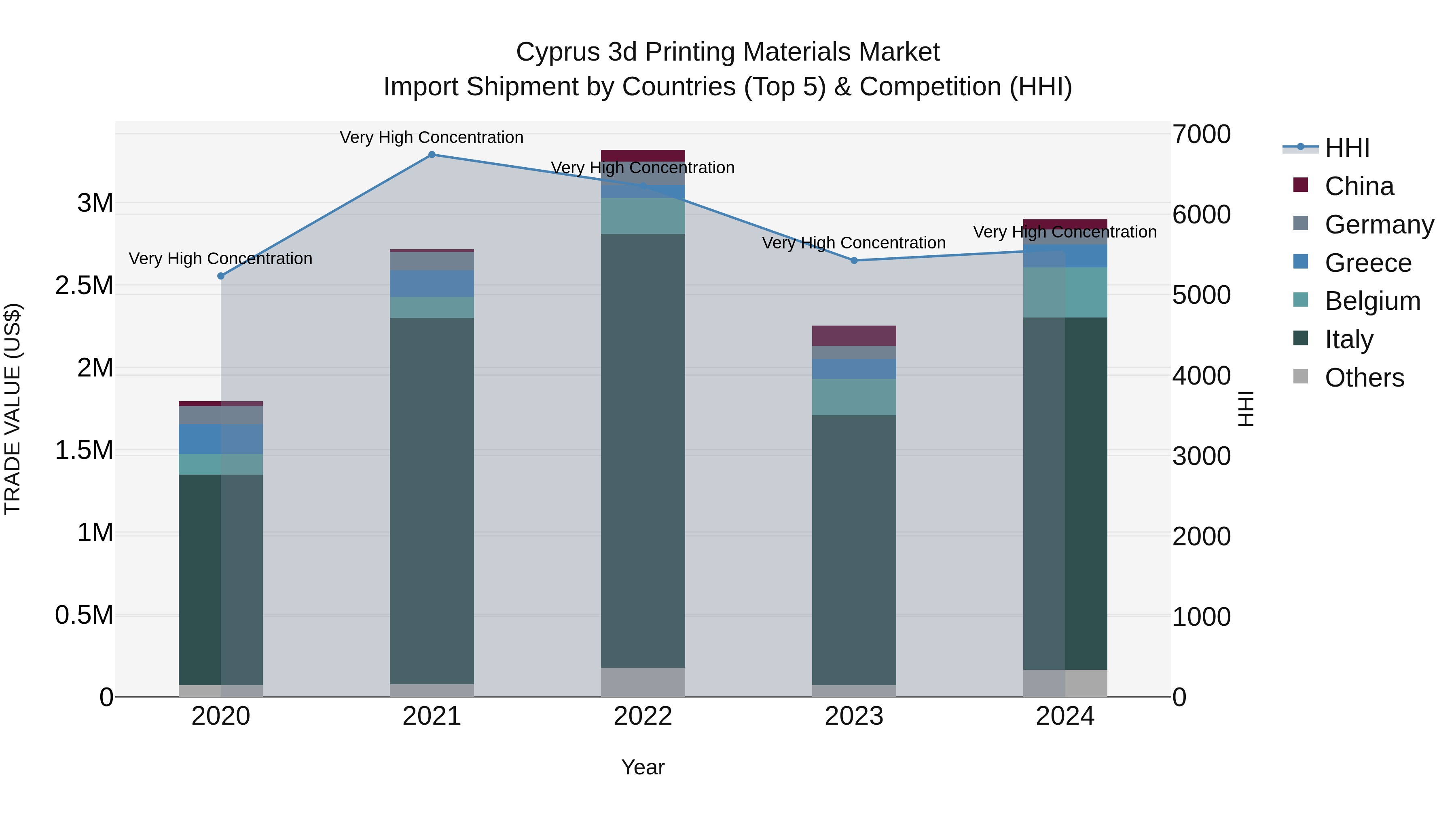 Cyprus 3d Printing Materials Market Import Shipment by Countries (Top 5) & Competition (HHI)