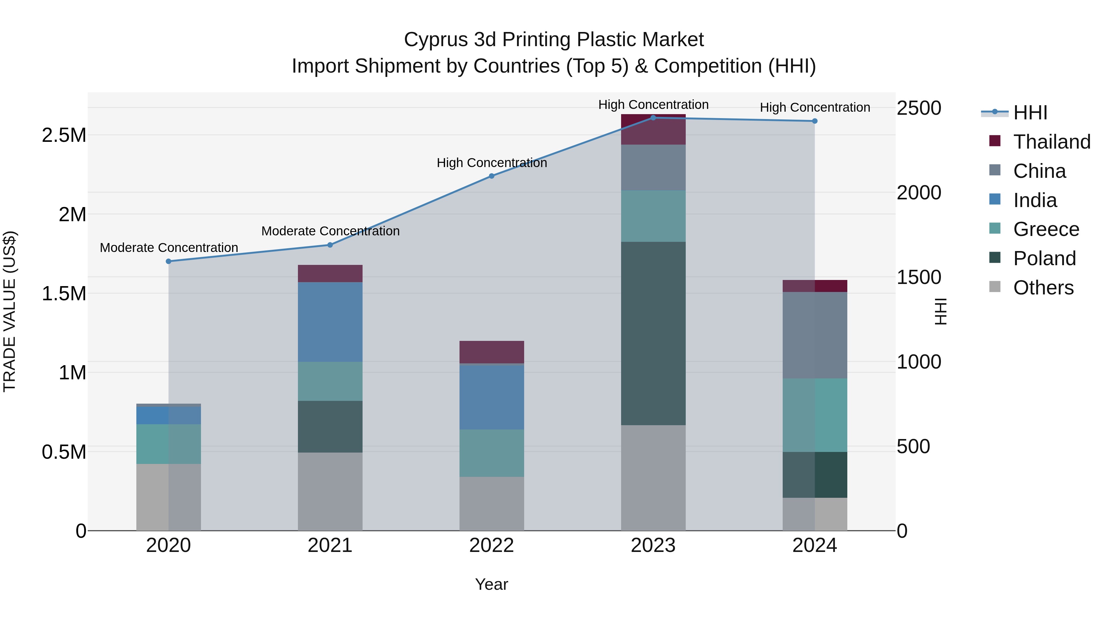 Cyprus 3d Printing Plastic Market Import Shipment by Countries (Top 5) & Competition (HHI)