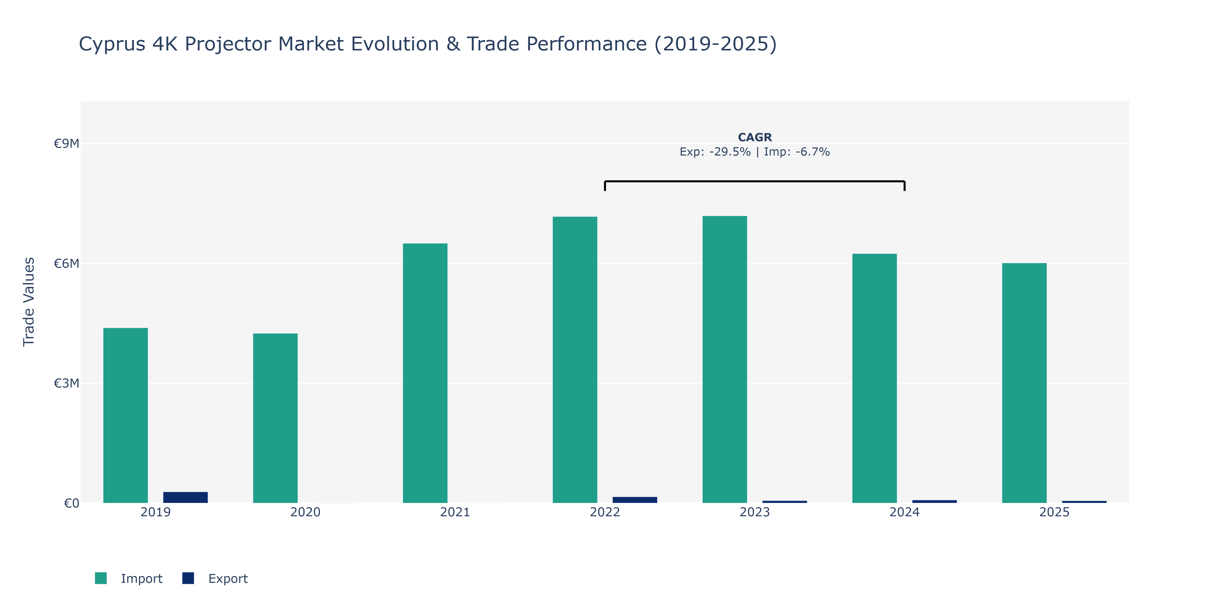 Cyprus 4K Projector Market: Production & Trade Performance (2019-2025)