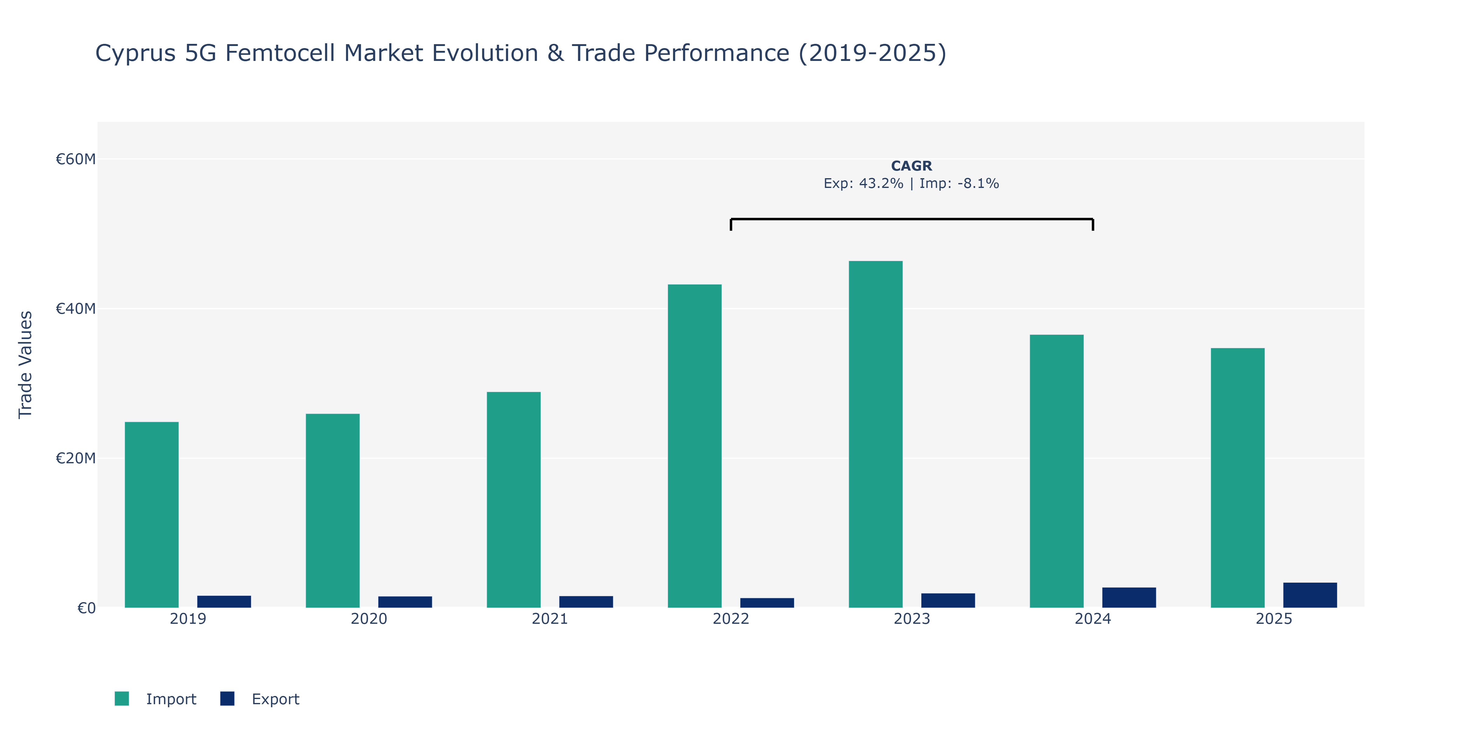 Cyprus 5G Femtocell Market: Production & Trade Performance (2019-2025)