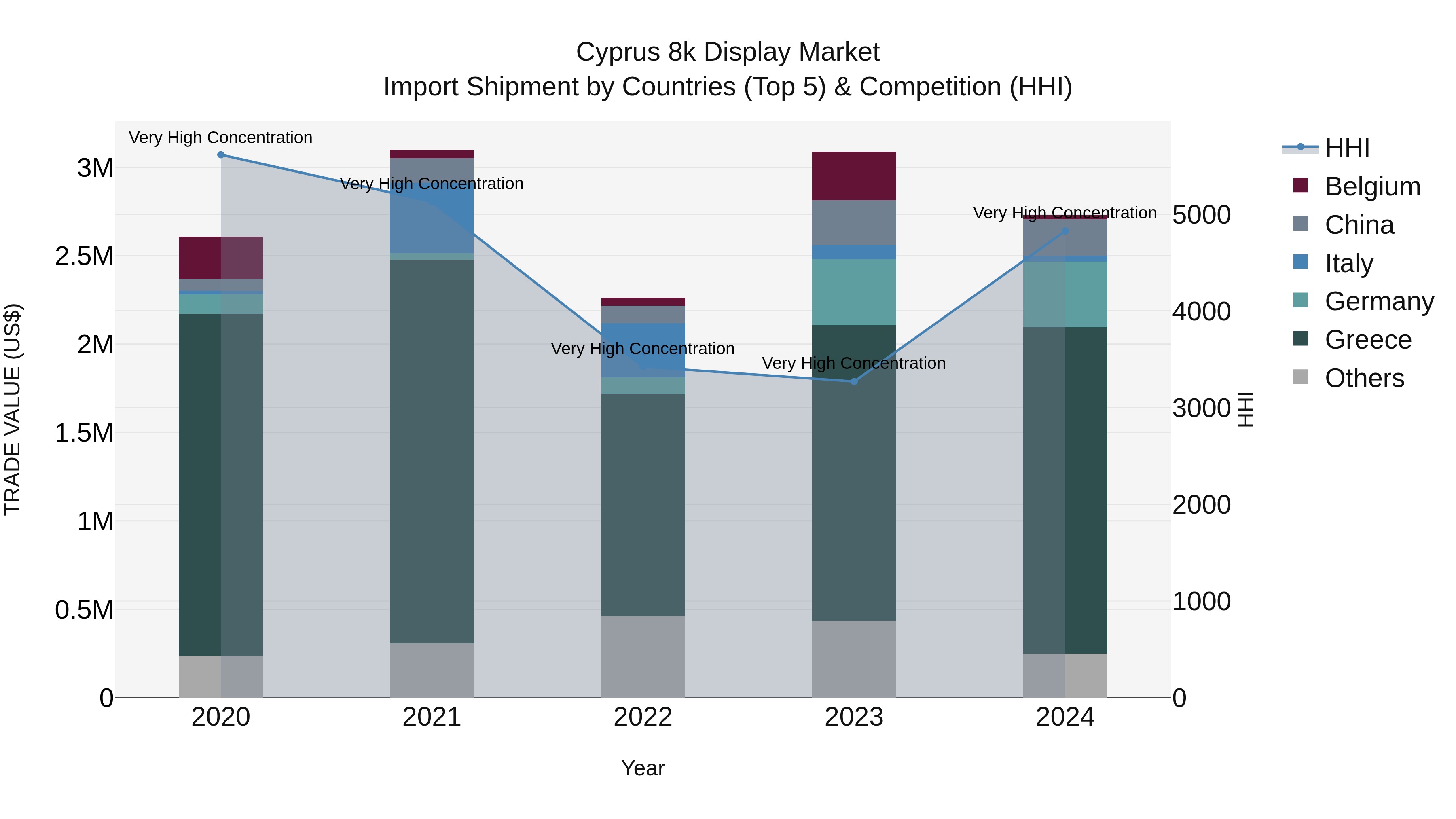 Cyprus 8k Display Market Import Shipment by Countries (Top 5) & Competition (HHI)