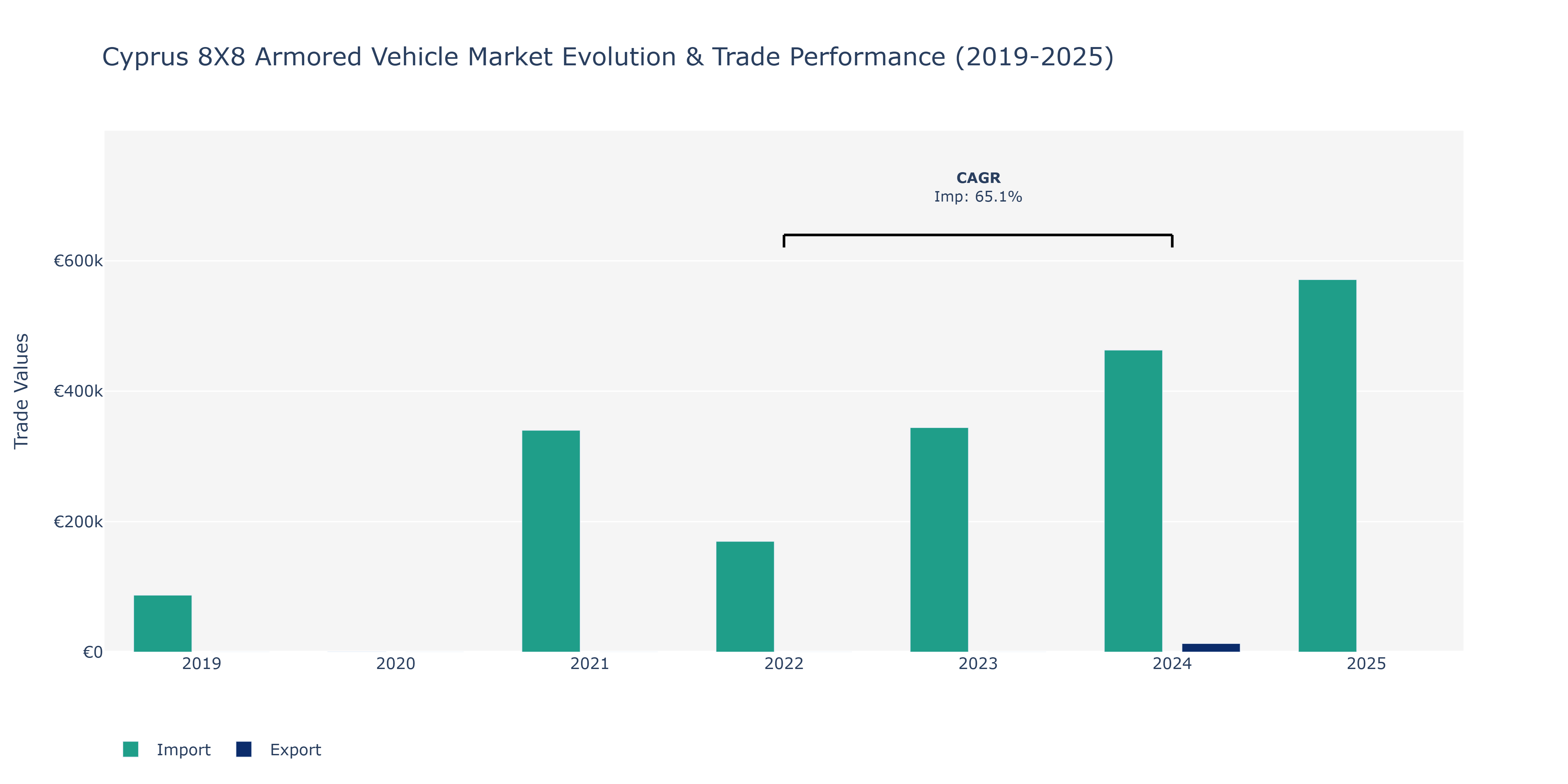 Cyprus 8X8 Armored Vehicle Market: Production & Trade Performance (2019-2025)