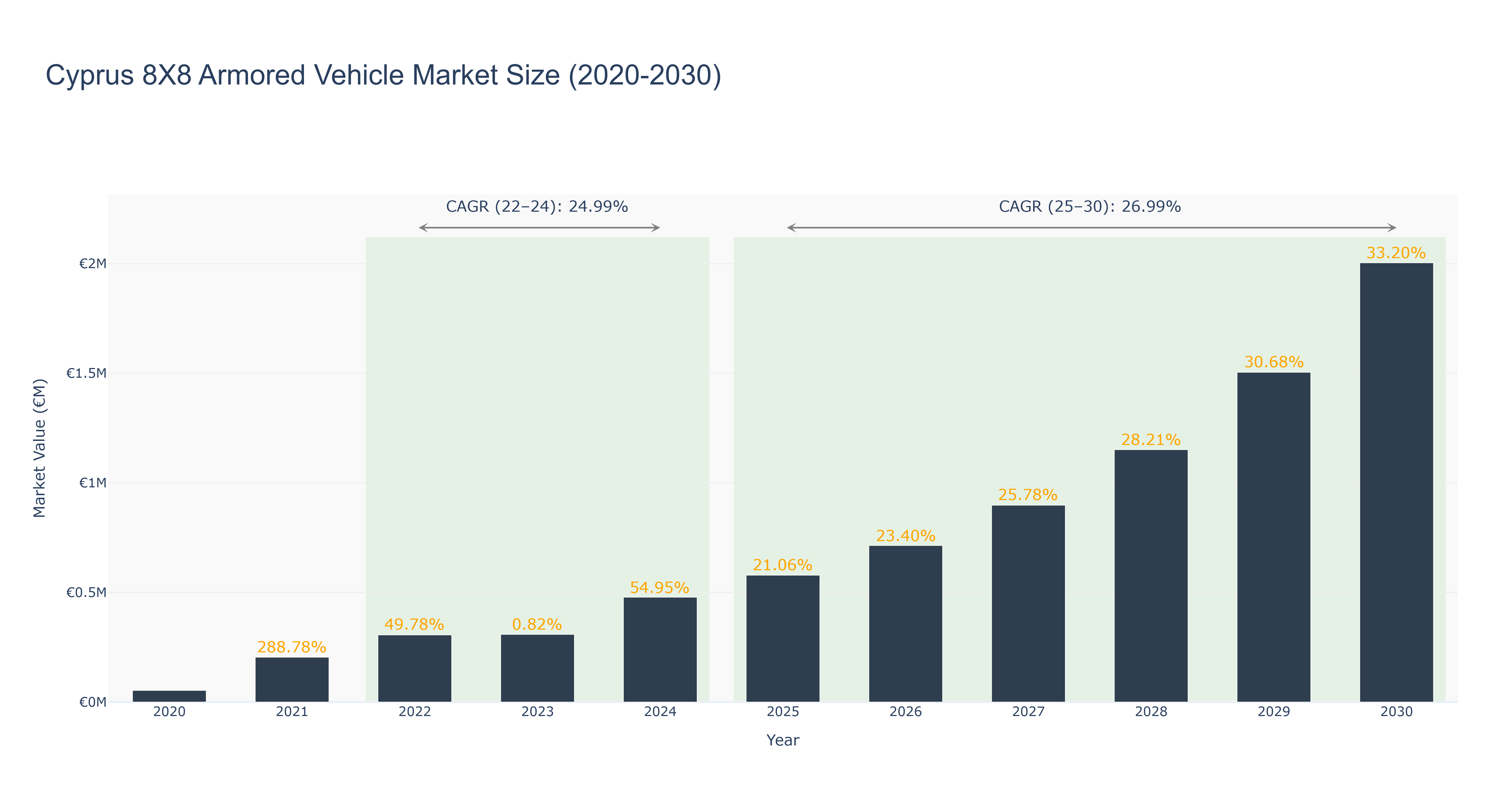 Cyprus 8X8 Armored Vehicle Market Size (2020-2030)
