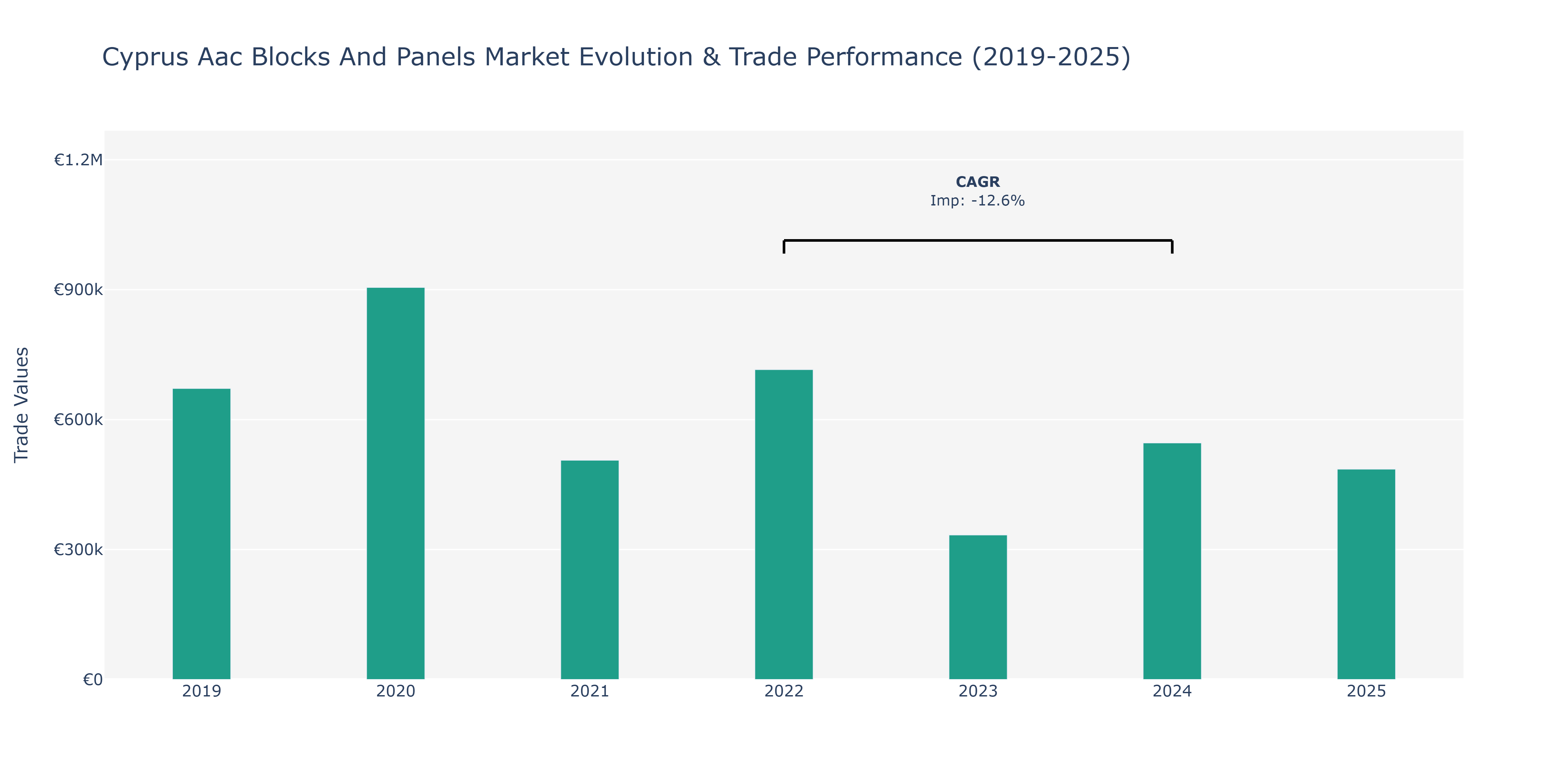 Cyprus Aac Blocks And Panels Market: Production & Trade Performance (2019-2025)