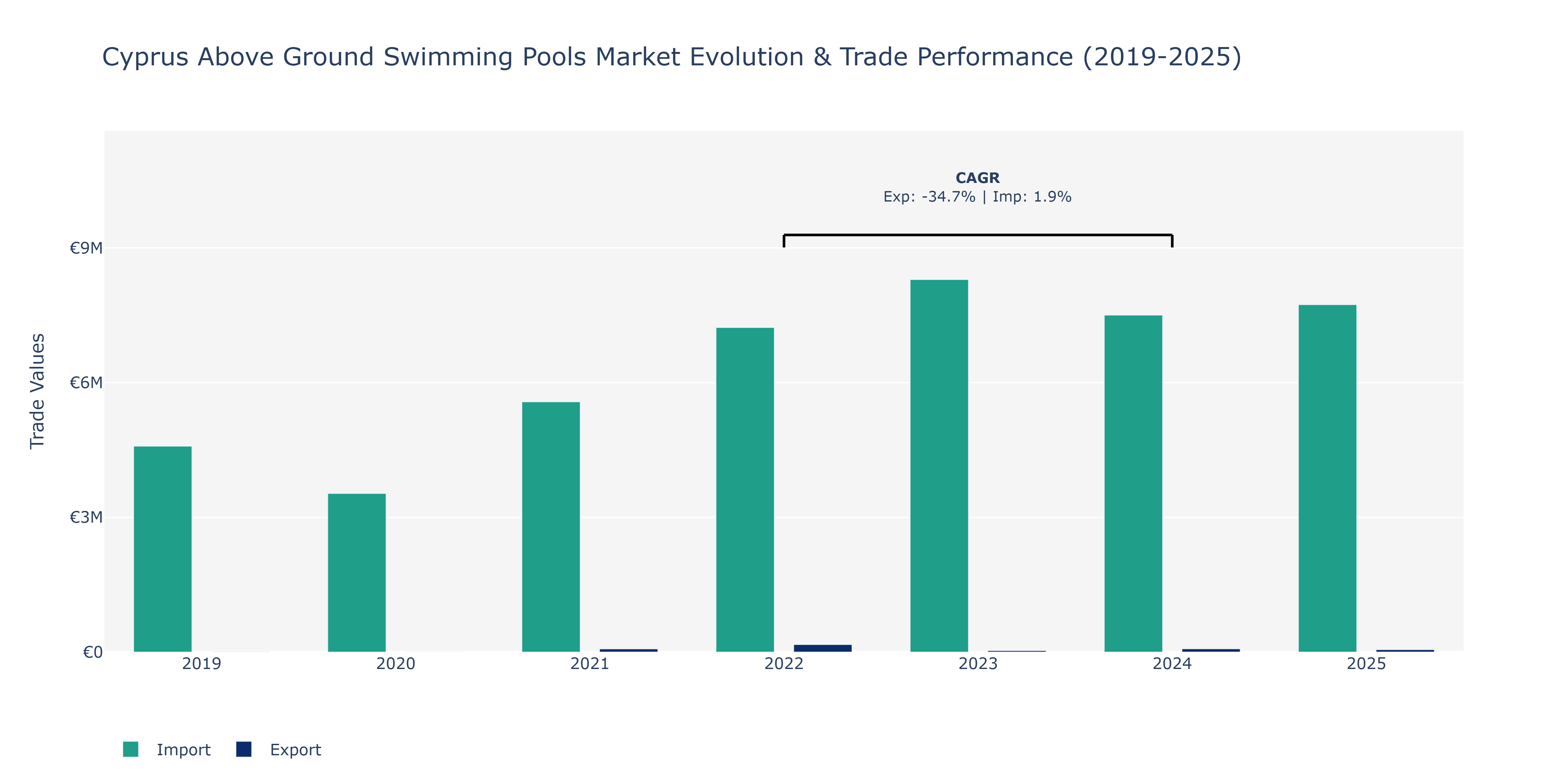 Cyprus Above Ground Swimming Pools Market: Production & Trade Performance (2019-2025)