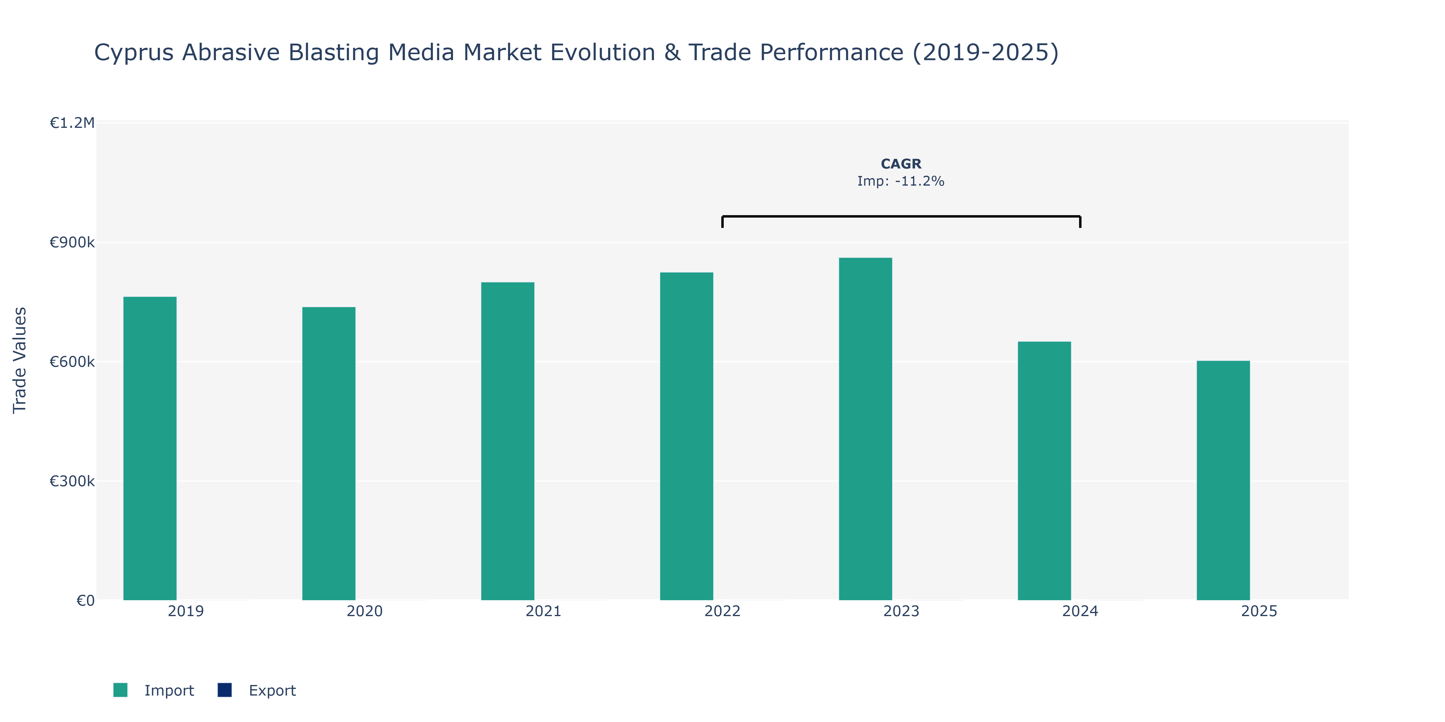 Cyprus Abrasive Blasting Media Market: Production & Trade Performance (2019-2025)