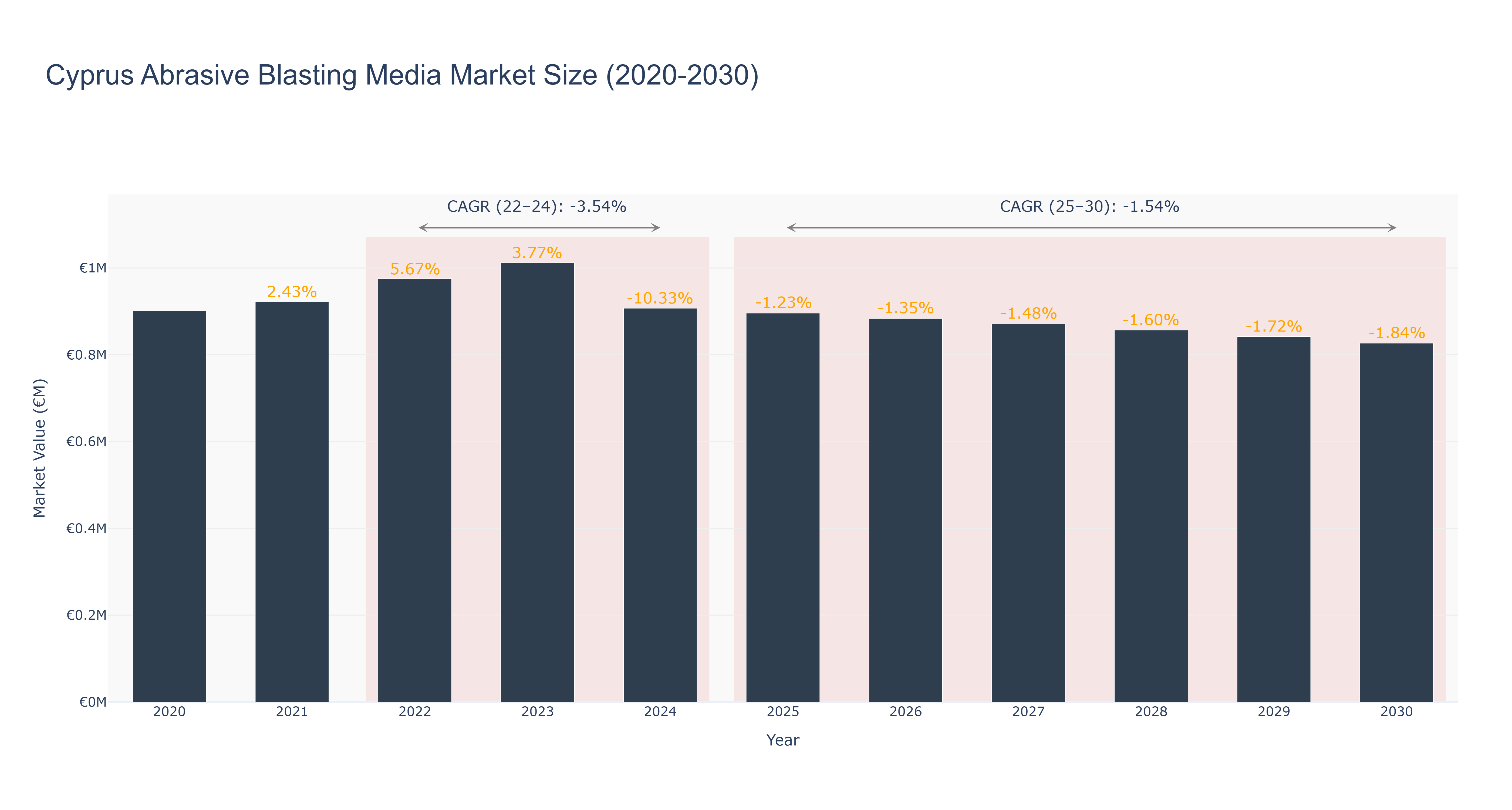 Cyprus Abrasive Blasting Media Market Size (2020-2030)