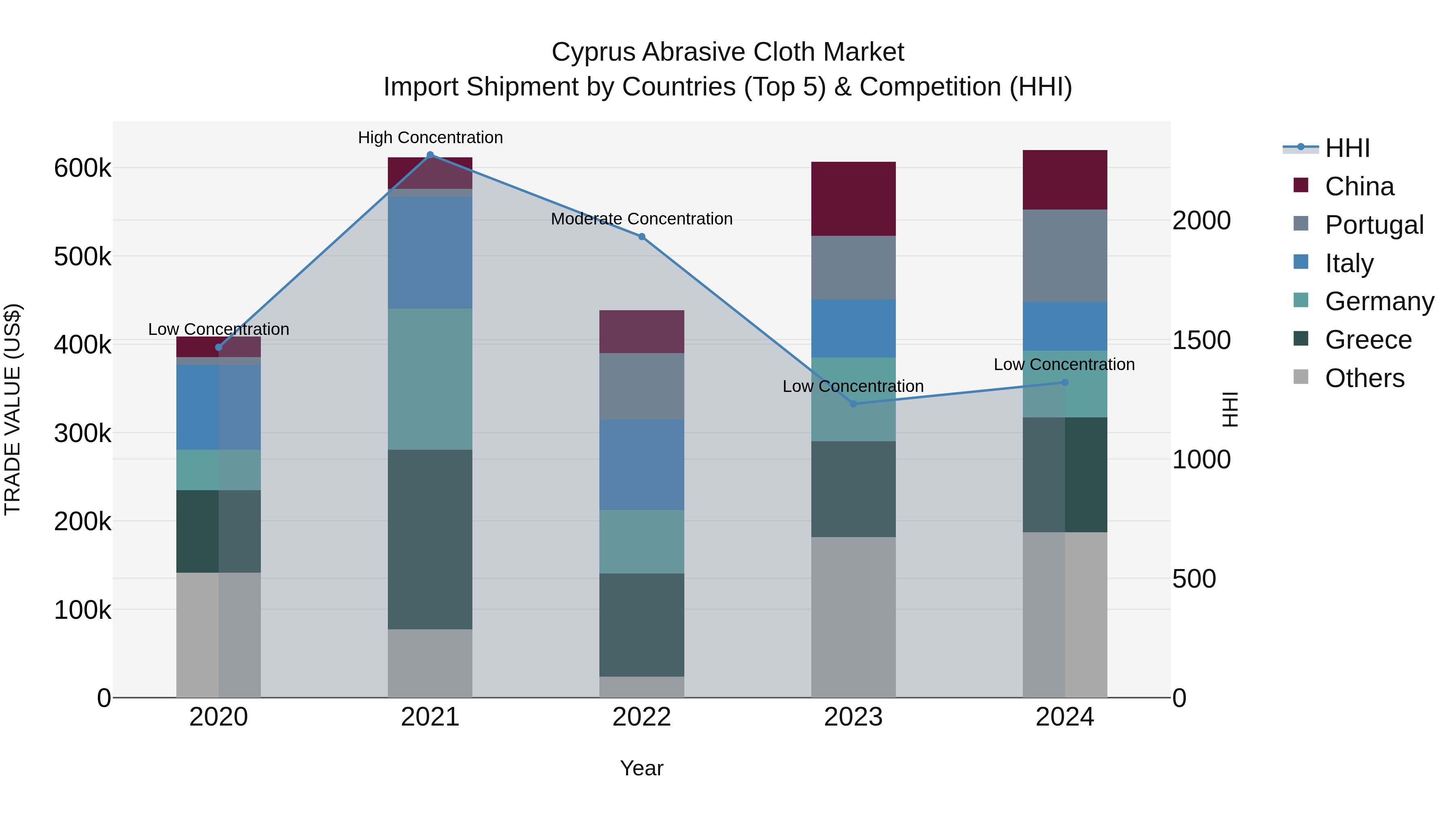 Cyprus Abrasive Cloth Market Import Shipment by Countries (Top 5) & Competition (HHI)