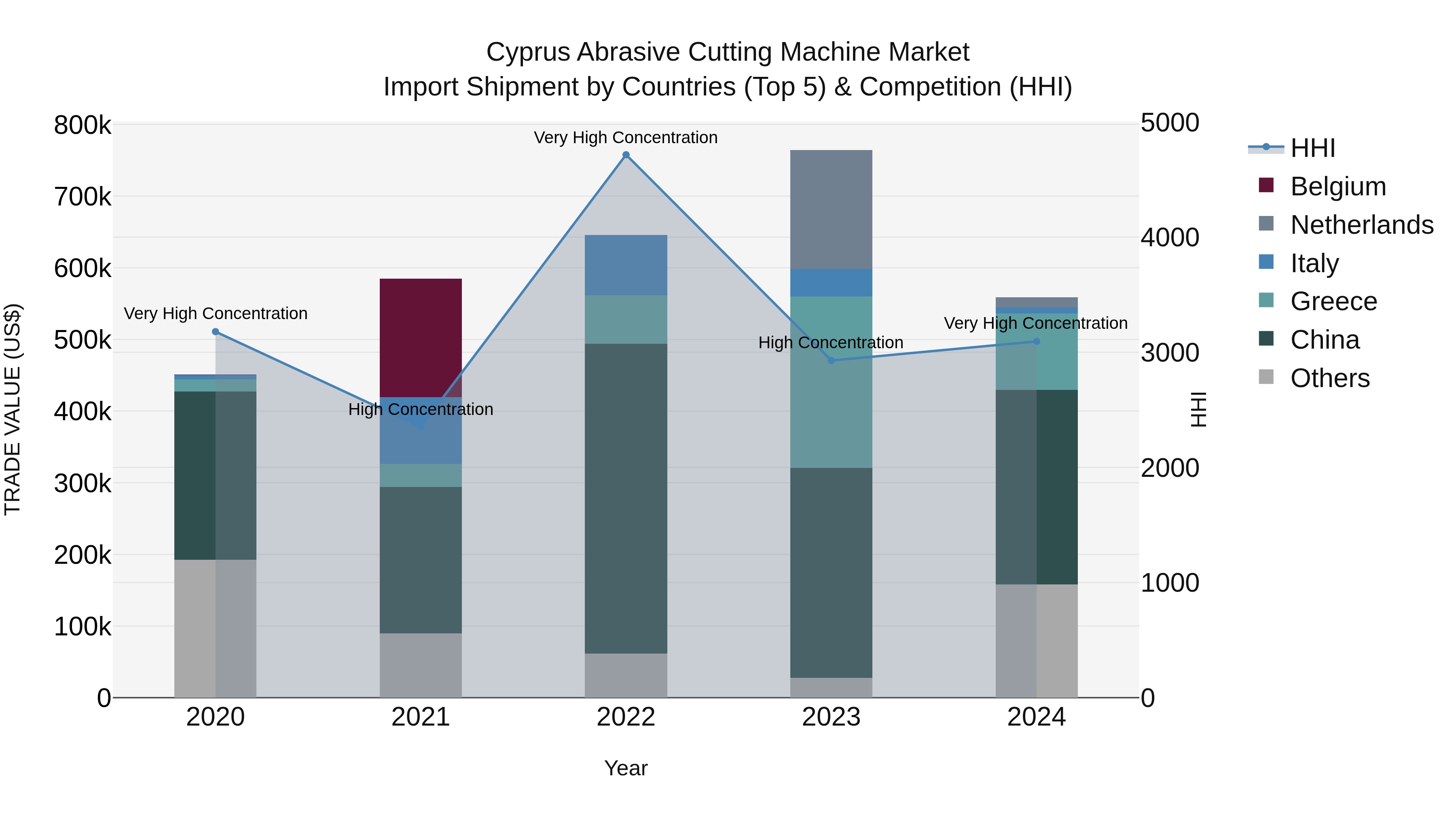 Cyprus Abrasive Cutting Machine Market Import Shipment by Countries (Top 5) & Competition (HHI)