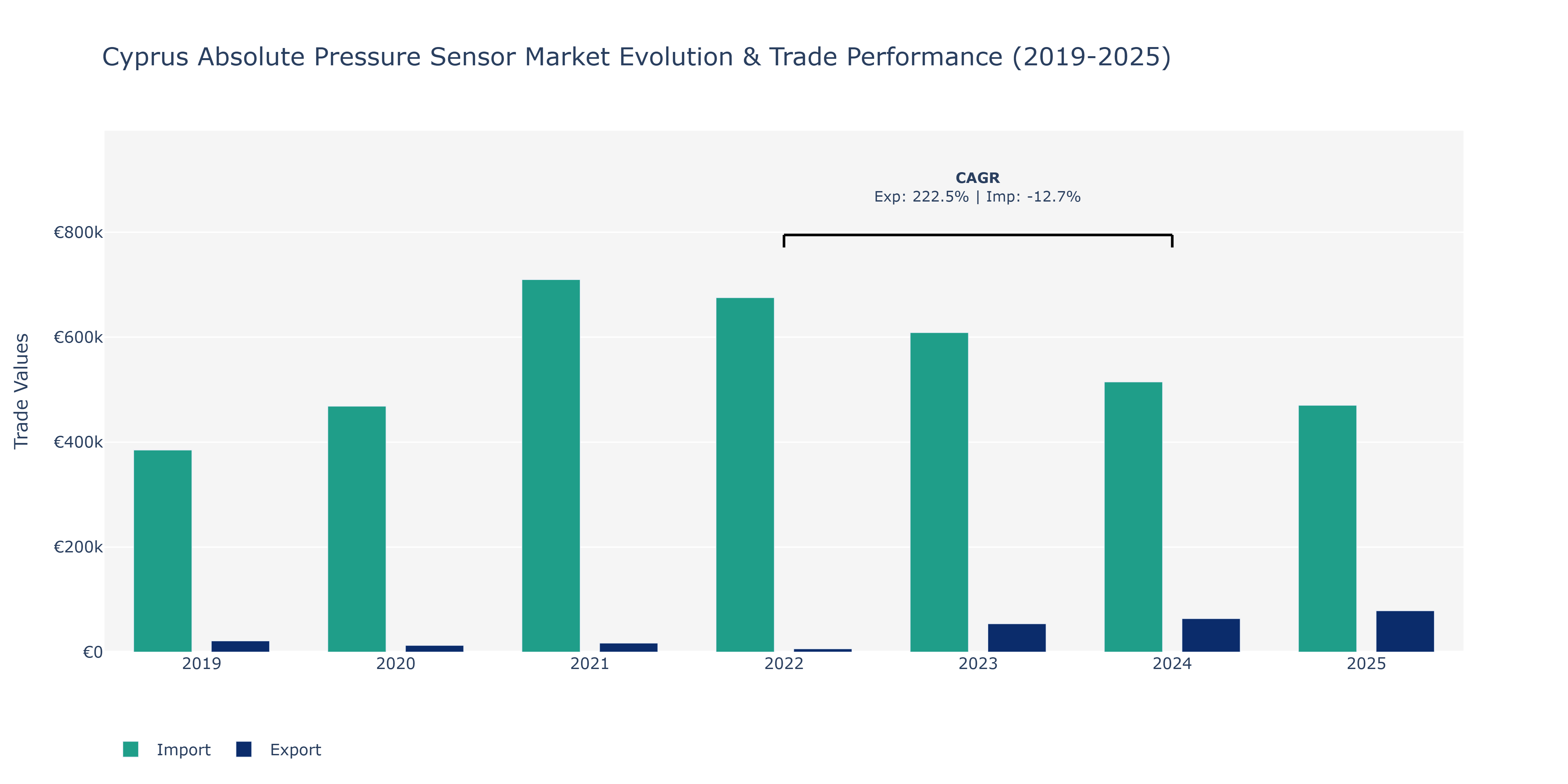 Cyprus Absolute Pressure Sensor Market: Production & Trade Performance (2019-2025)