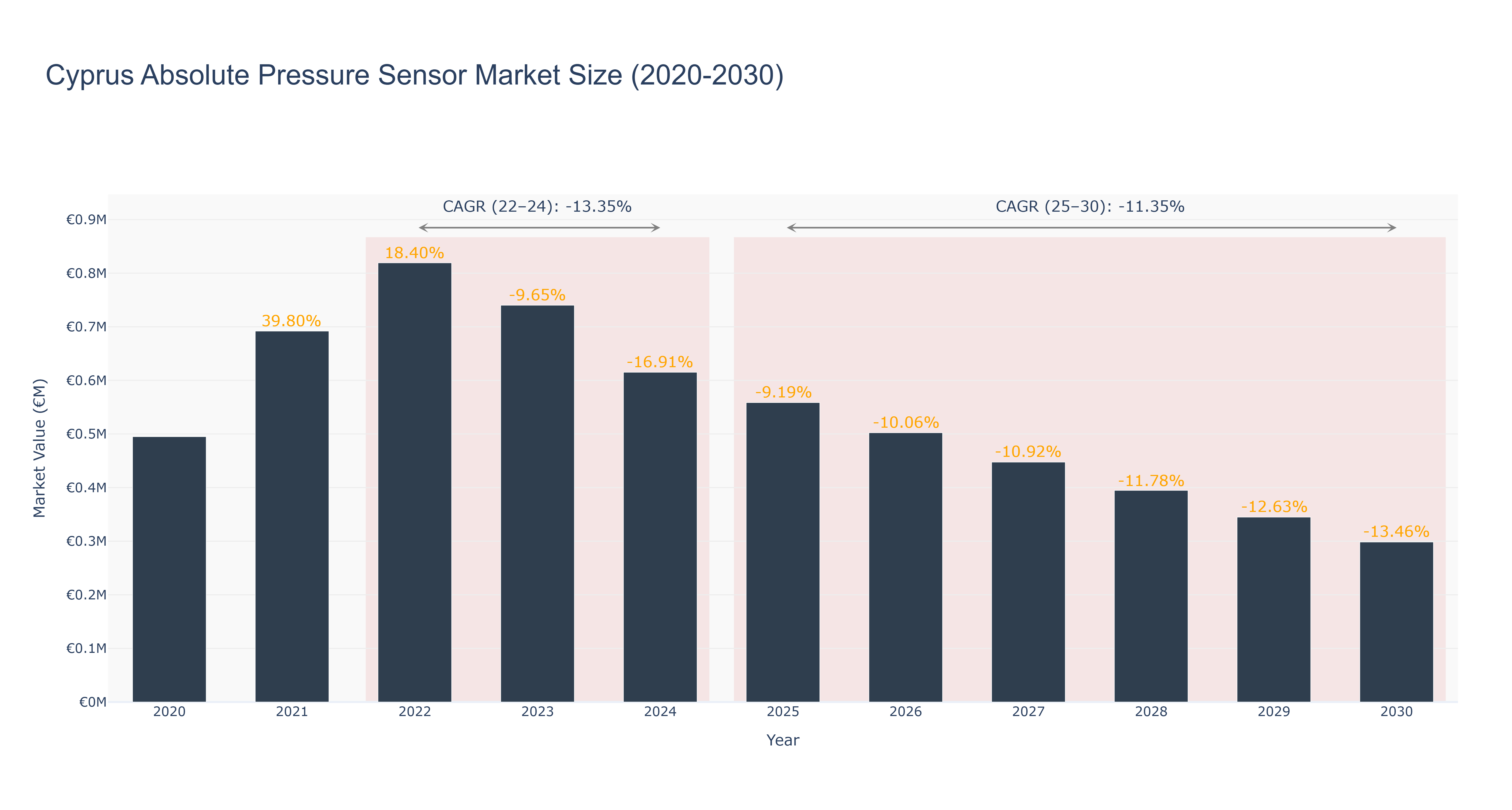 Cyprus Absolute Pressure Sensor Market Size (2020-2030)