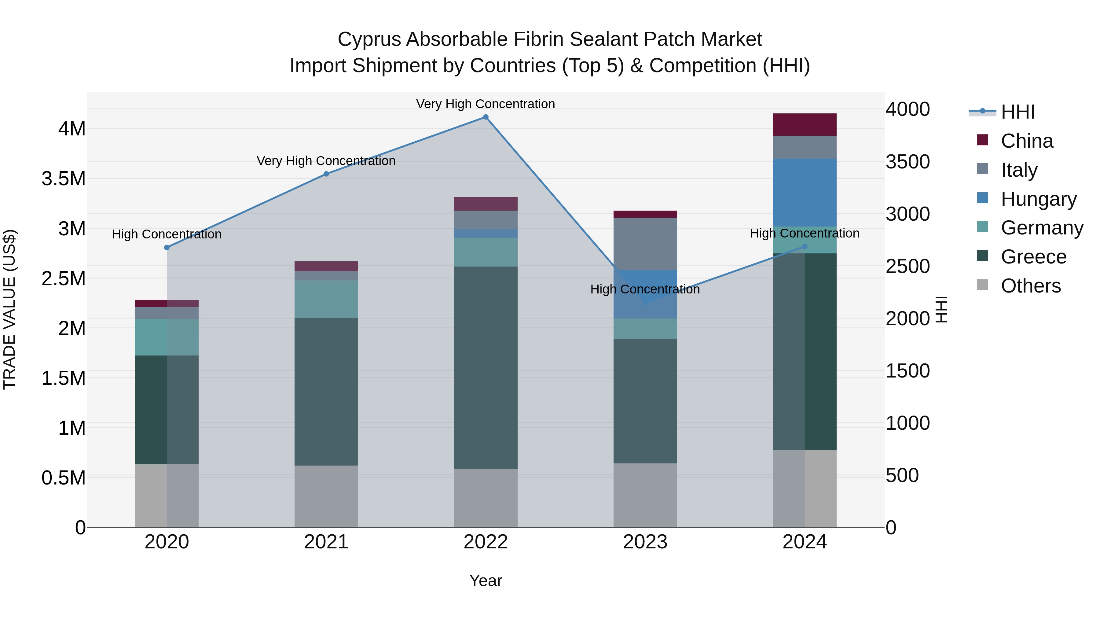 Cyprus Absorbable Fibrin Sealant Patch Market Import Shipment by Countries (Top 5) & Competition (HHI)