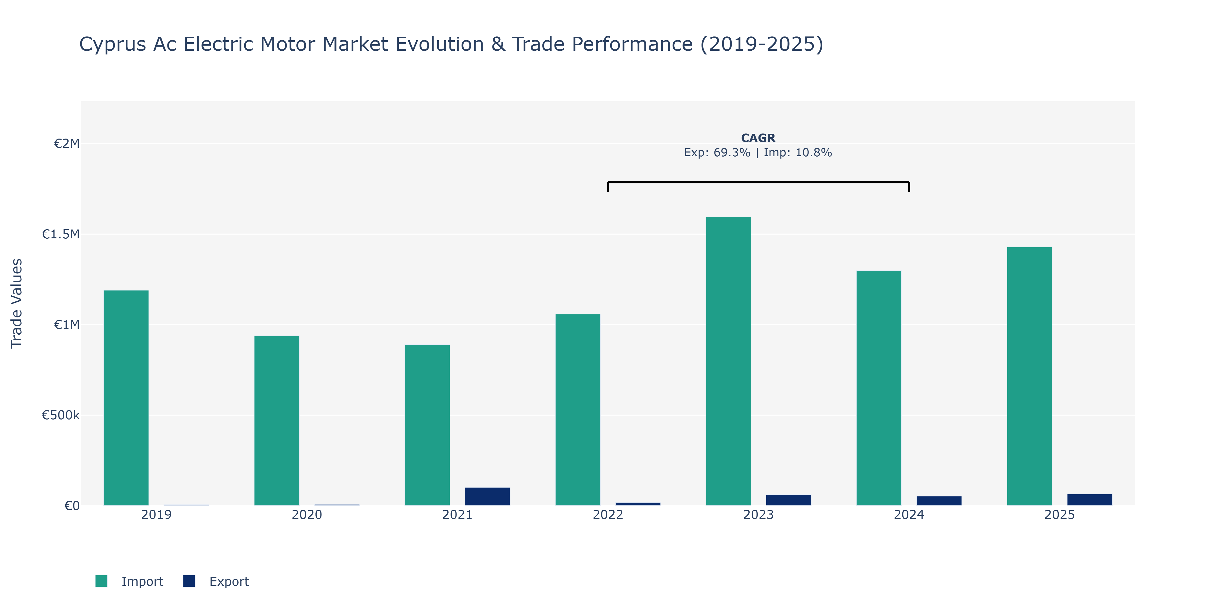 Cyprus Ac Electric Motor Market: Production & Trade Performance (2019-2025)