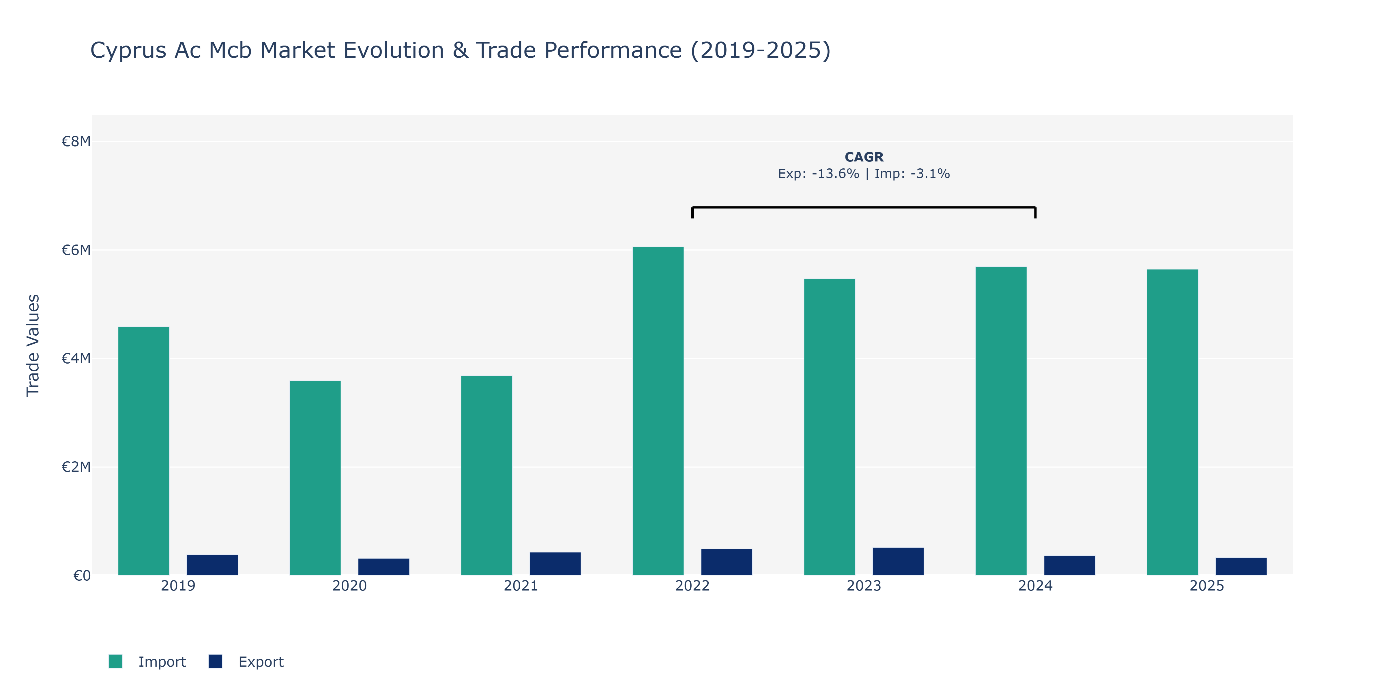 Cyprus Ac Mcb Market: Production & Trade Performance (2019-2025)